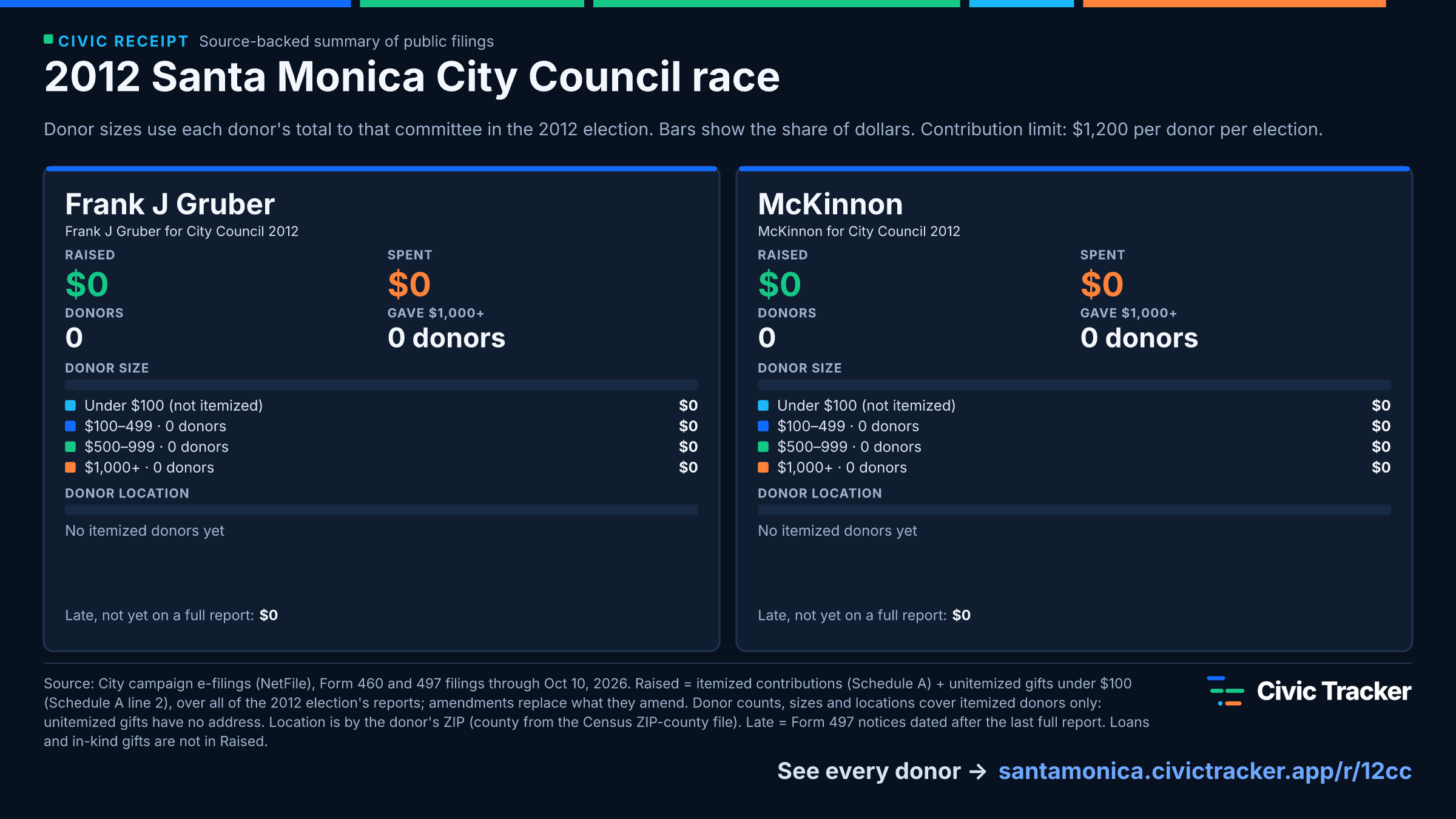 2012 Santa Monica City Council race. Frank J Gruber raised $0 from 0 itemized donors, 0 gave $1,000+; spent $0. McKinnon raised $0 from 0 itemized donors, 0 gave $1,000+; spent $0. Source: City campaign e-filings (NetFile), Form 460 and 497 filings through Oct 10, 2026. Raised = itemized contributions (Schedule A) + unitemized gifts under $100 (Schedule A line 2), over all of the 2012 election's reports; amendments replace what they amend. Donor counts, sizes and locations cover itemized donors only: unitemized gifts have no address. Location is by the donor's ZIP (county from the Census ZIP-county file). Late = Form 497 notices dated after the last full report. Loans and in-kind gifts are not in Raised.