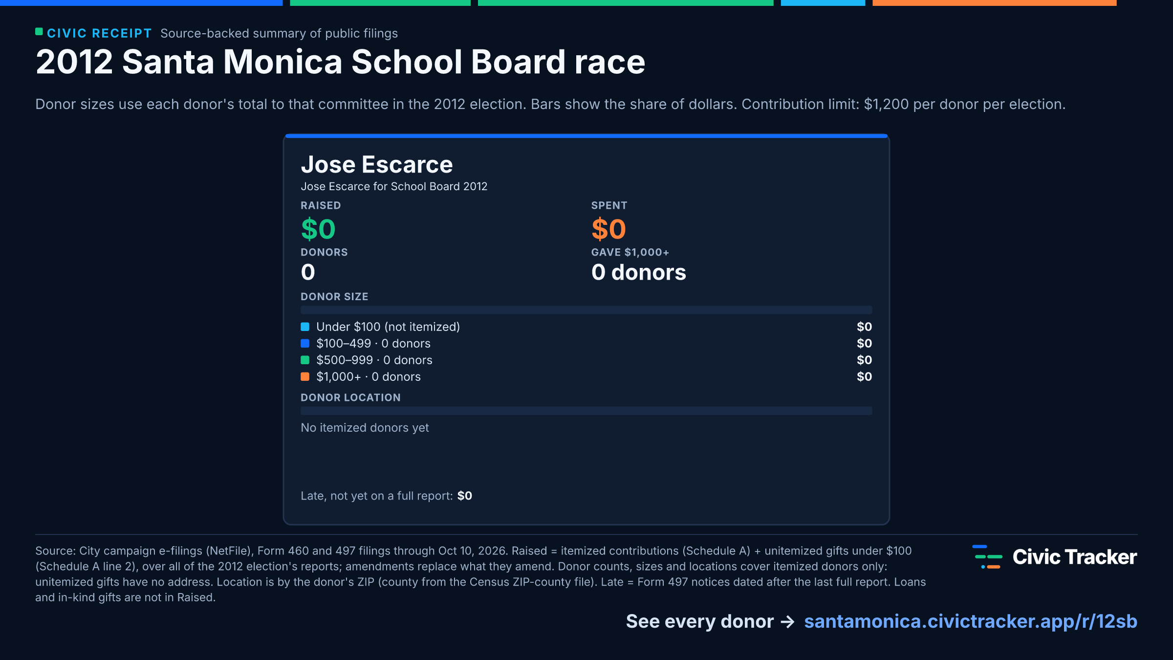2012 Santa Monica School Board race. Jose Escarce raised $0 from 0 itemized donors, 0 gave $1,000+; spent $0. Source: City campaign e-filings (NetFile), Form 460 and 497 filings through Oct 10, 2026. Raised = itemized contributions (Schedule A) + unitemized gifts under $100 (Schedule A line 2), over all of the 2012 election's reports; amendments replace what they amend. Donor counts, sizes and locations cover itemized donors only: unitemized gifts have no address. Location is by the donor's ZIP (county from the Census ZIP-county file). Late = Form 497 notices dated after the last full report. Loans and in-kind gifts are not in Raised.