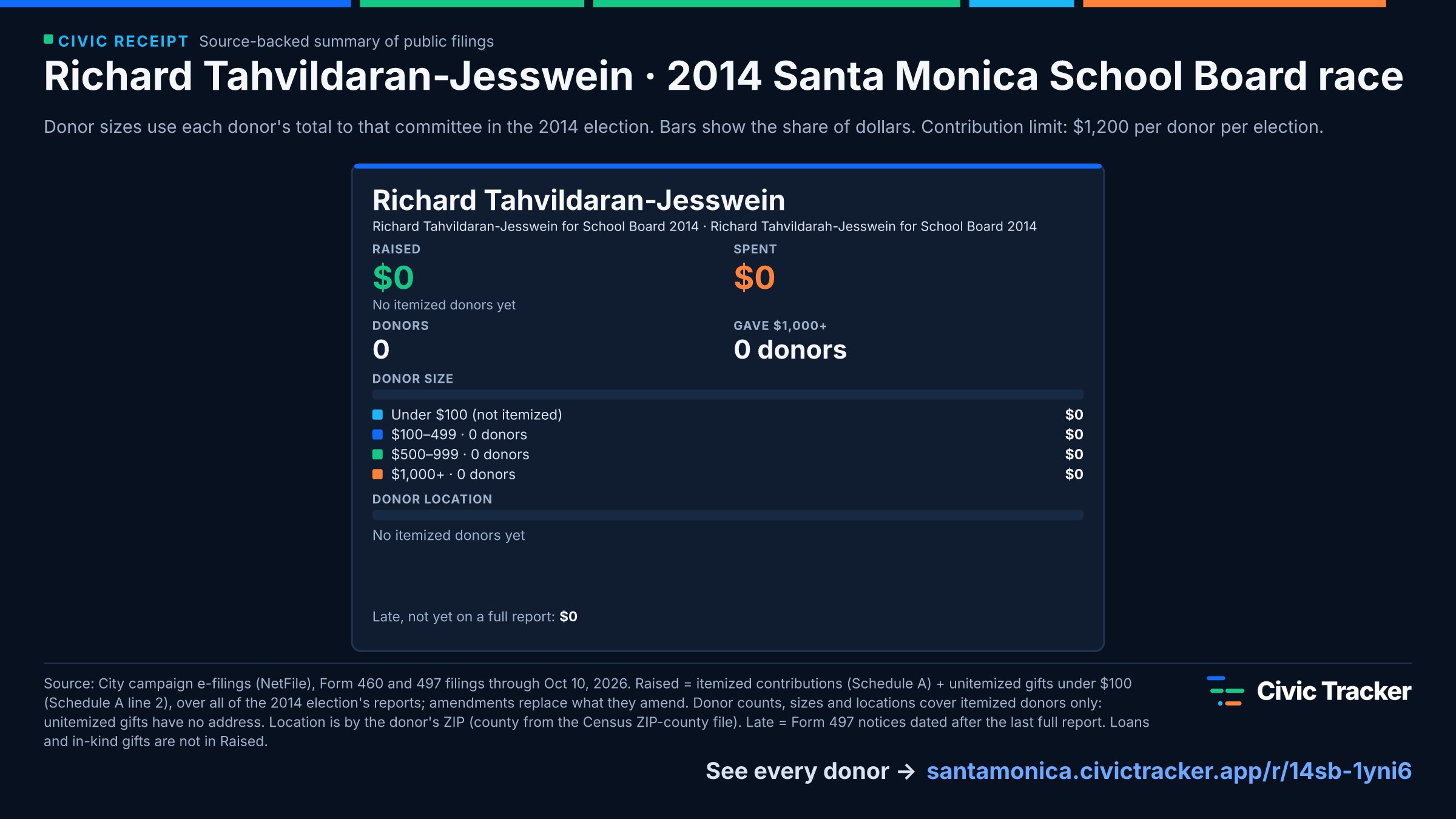 Richard Tahvildaran-Jesswein · 2014 Santa Monica School Board race. Richard Tahvildaran-Jesswein raised $0 from 0 itemized donors, 0 gave $1,000+; spent $0. Source: City campaign e-filings (NetFile), Form 460 and 497 filings through Oct 10, 2026. Raised = itemized contributions (Schedule A) + unitemized gifts under $100 (Schedule A line 2), over all of the 2014 election's reports; amendments replace what they amend. Donor counts, sizes and locations cover itemized donors only: unitemized gifts have no address. Location is by the donor's ZIP (county from the Census ZIP-county file). Late = Form 497 notices dated after the last full report. Loans and in-kind gifts are not in Raised. Civic Receipt: https://santamonica.civictracker.app/r/14sb-1yni6