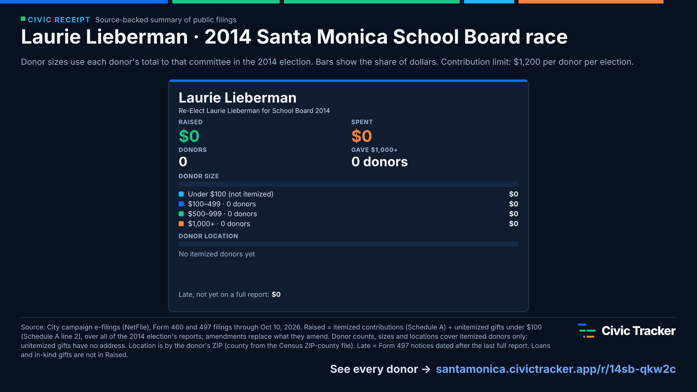Laurie Lieberman · 2014 Santa Monica School Board race. Laurie Lieberman raised $0 from 0 itemized donors, 0 gave $1,000+; spent $0. Source: City campaign e-filings (NetFile), Form 460 and 497 filings through Oct 10, 2026. Raised = itemized contributions (Schedule A) + unitemized gifts under $100 (Schedule A line 2), over all of the 2014 election's reports; amendments replace what they amend. Donor counts, sizes and locations cover itemized donors only: unitemized gifts have no address. Location is by the donor's ZIP (county from the Census ZIP-county file). Late = Form 497 notices dated after the last full report. Loans and in-kind gifts are not in Raised. Civic Receipt: https://santamonica.civictracker.app/r/14sb-qkw2c