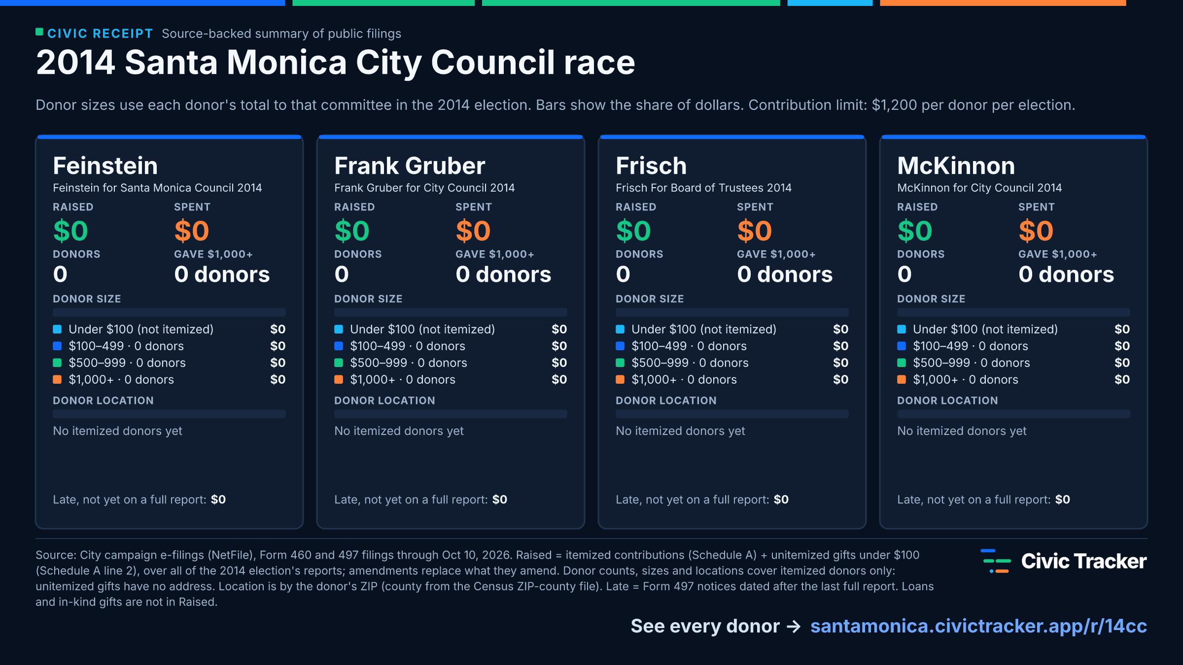 2014 Santa Monica City Council race. Feinstein raised $0 from 0 itemized donors, 0 gave $1,000+; spent $0. Frank Gruber raised $0 from 0 itemized donors, 0 gave $1,000+; spent $0. Frisch raised $0 from 0 itemized donors, 0 gave $1,000+; spent $0. McKinnon raised $0 from 0 itemized donors, 0 gave $1,000+; spent $0. Source: City campaign e-filings (NetFile), Form 460 and 497 filings through Oct 10, 2026. Raised = itemized contributions (Schedule A) + unitemized gifts under $100 (Schedule A line 2), over all of the 2014 election's reports; amendments replace what they amend. Donor counts, sizes and locations cover itemized donors only: unitemized gifts have no address. Location is by the donor's ZIP (county from the Census ZIP-county file). Late = Form 497 notices dated after the last full report. Loans and in-kind gifts are not in Raised.