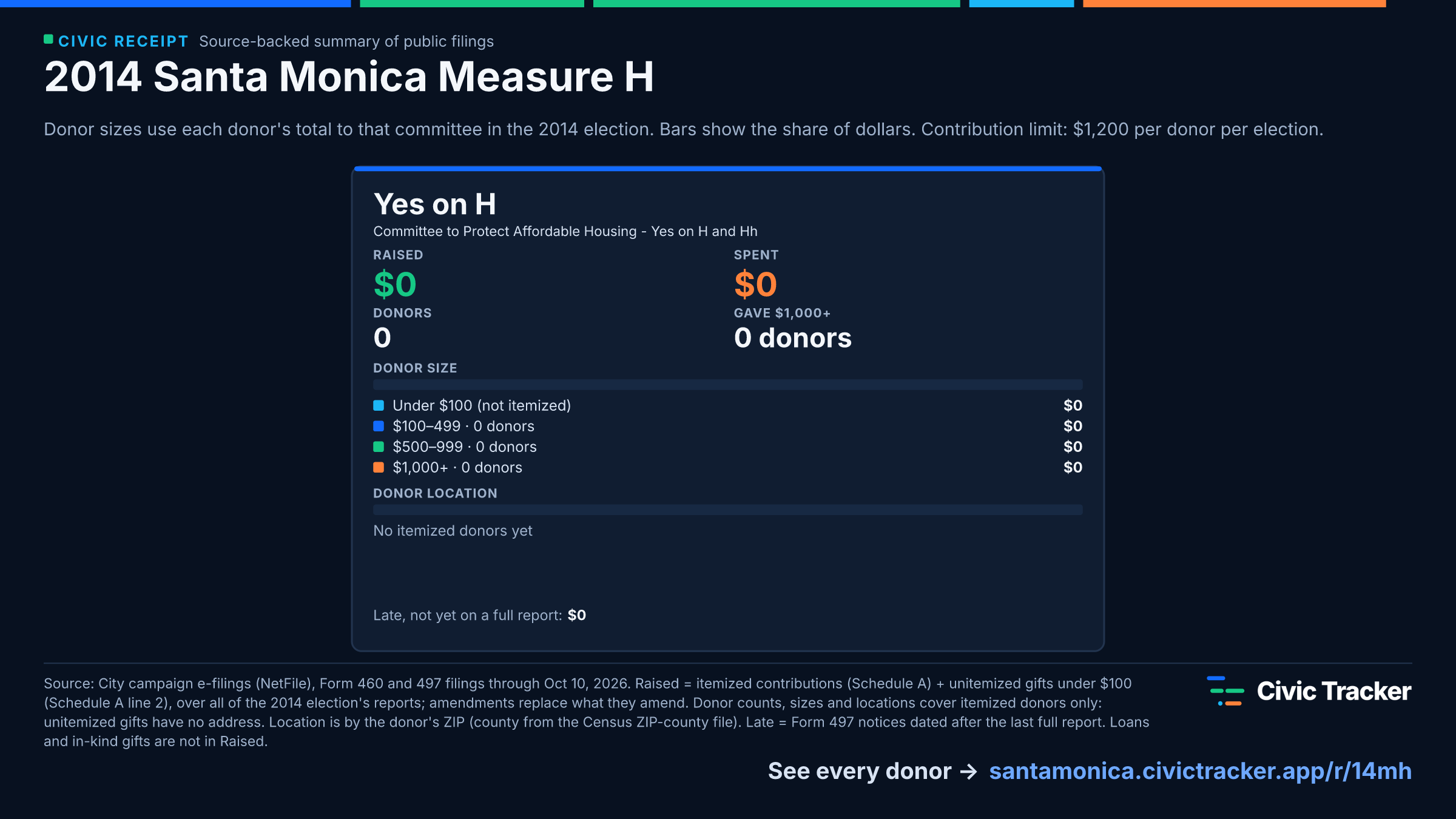 2014 Santa Monica Measure H. Yes on H raised $0 from 0 itemized donors, 0 gave $1,000+; spent $0. Source: City campaign e-filings (NetFile), Form 460 and 497 filings through Oct 10, 2026. Raised = itemized contributions (Schedule A) + unitemized gifts under $100 (Schedule A line 2), over all of the 2014 election's reports; amendments replace what they amend. Donor counts, sizes and locations cover itemized donors only: unitemized gifts have no address. Location is by the donor's ZIP (county from the Census ZIP-county file). Late = Form 497 notices dated after the last full report. Loans and in-kind gifts are not in Raised.
