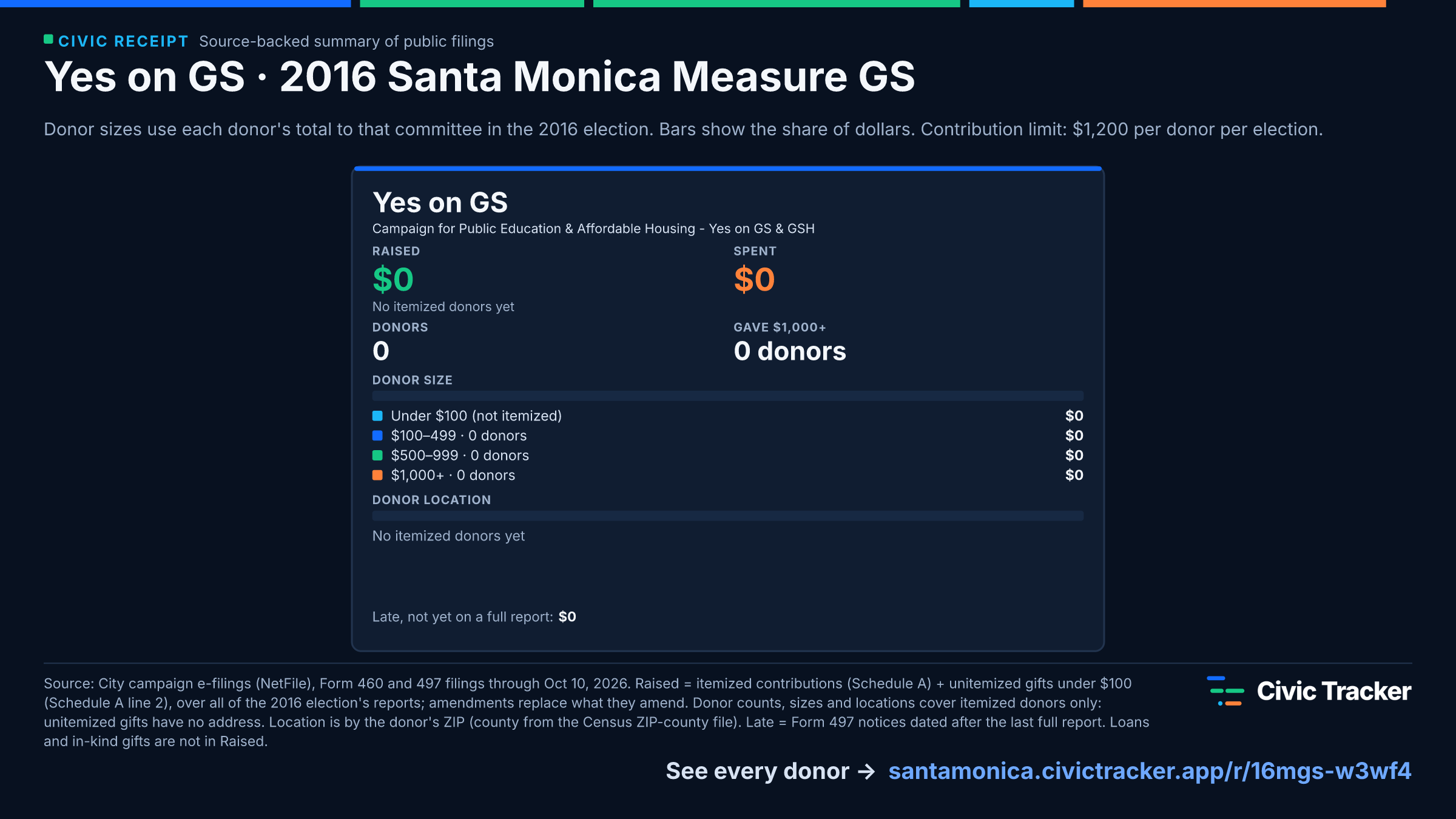Yes on GS · 2016 Santa Monica Measure GS. Yes on GS raised $0 from 0 itemized donors, 0 gave $1,000+; spent $0. Source: City campaign e-filings (NetFile), Form 460 and 497 filings through Oct 10, 2026. Raised = itemized contributions (Schedule A) + unitemized gifts under $100 (Schedule A line 2), over all of the 2016 election's reports; amendments replace what they amend. Donor counts, sizes and locations cover itemized donors only: unitemized gifts have no address. Location is by the donor's ZIP (county from the Census ZIP-county file). Late = Form 497 notices dated after the last full report. Loans and in-kind gifts are not in Raised. Civic Receipt: https://santamonica.civictracker.app/r/16mgs-w3wf4