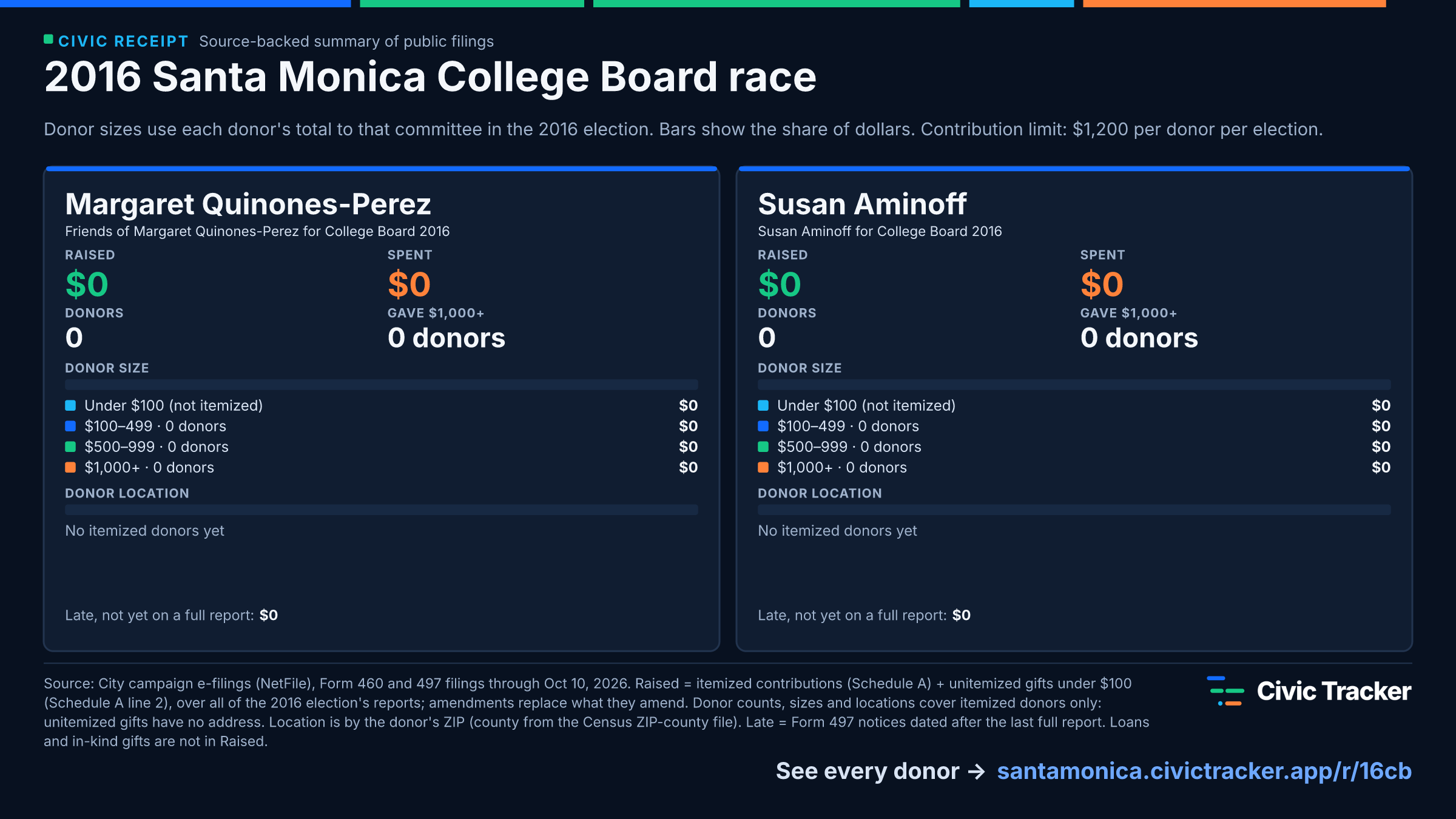 2016 Santa Monica College Board race. Margaret Quinones-Perez raised $0 from 0 itemized donors, 0 gave $1,000+; spent $0. Susan Aminoff raised $0 from 0 itemized donors, 0 gave $1,000+; spent $0. Source: City campaign e-filings (NetFile), Form 460 and 497 filings through Oct 10, 2026. Raised = itemized contributions (Schedule A) + unitemized gifts under $100 (Schedule A line 2), over all of the 2016 election's reports; amendments replace what they amend. Donor counts, sizes and locations cover itemized donors only: unitemized gifts have no address. Location is by the donor's ZIP (county from the Census ZIP-county file). Late = Form 497 notices dated after the last full report. Loans and in-kind gifts are not in Raised.
