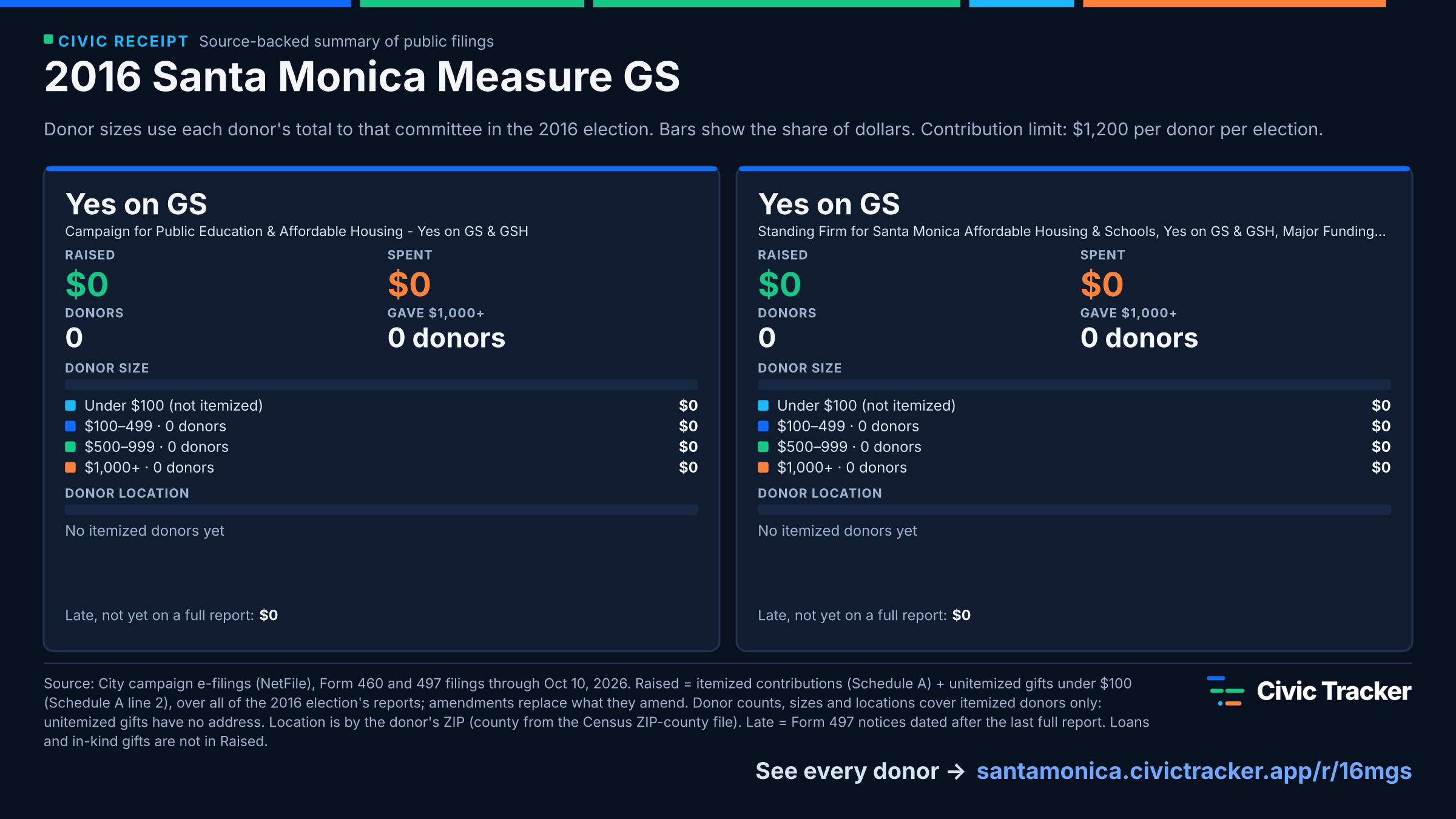 2016 Santa Monica Measure GS. Yes on GS raised $0 from 0 itemized donors, 0 gave $1,000+; spent $0. Yes on GS raised $0 from 0 itemized donors, 0 gave $1,000+; spent $0. Source: City campaign e-filings (NetFile), Form 460 and 497 filings through Oct 10, 2026. Raised = itemized contributions (Schedule A) + unitemized gifts under $100 (Schedule A line 2), over all of the 2016 election's reports; amendments replace what they amend. Donor counts, sizes and locations cover itemized donors only: unitemized gifts have no address. Location is by the donor's ZIP (county from the Census ZIP-county file). Late = Form 497 notices dated after the last full report. Loans and in-kind gifts are not in Raised.
