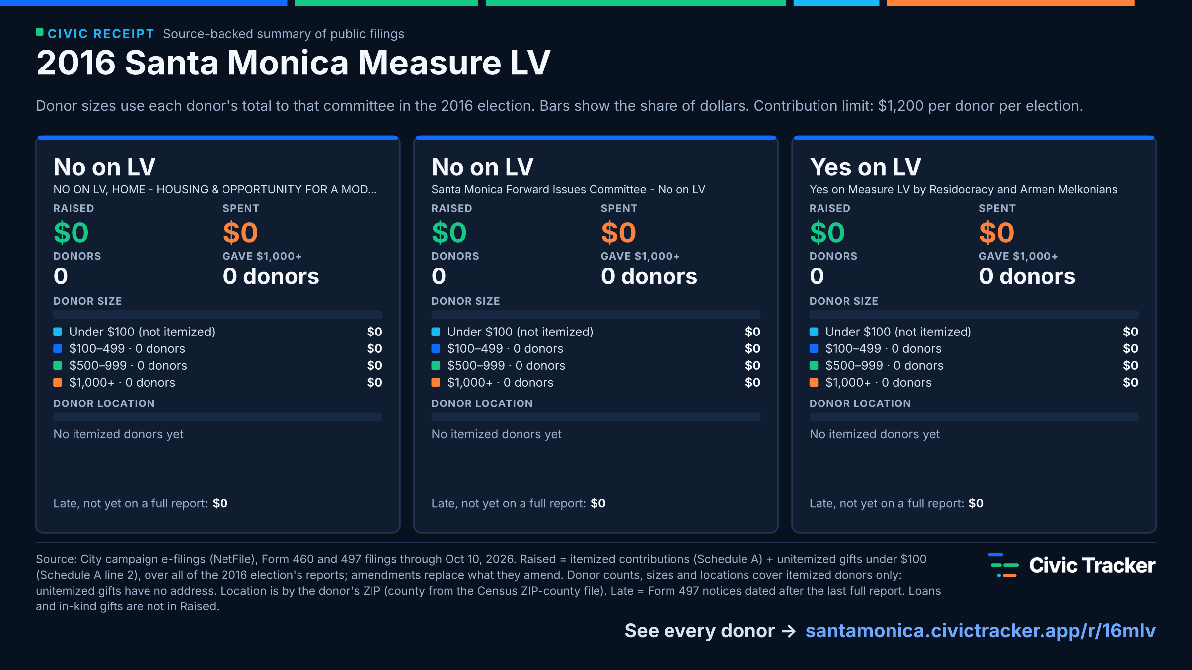 2016 Santa Monica Measure LV. No on LV raised $0 from 0 itemized donors, 0 gave $1,000+; spent $0. No on LV raised $0 from 0 itemized donors, 0 gave $1,000+; spent $0. Yes on LV raised $0 from 0 itemized donors, 0 gave $1,000+; spent $0. Source: City campaign e-filings (NetFile), Form 460 and 497 filings through Oct 10, 2026. Raised = itemized contributions (Schedule A) + unitemized gifts under $100 (Schedule A line 2), over all of the 2016 election's reports; amendments replace what they amend. Donor counts, sizes and locations cover itemized donors only: unitemized gifts have no address. Location is by the donor's ZIP (county from the Census ZIP-county file). Late = Form 497 notices dated after the last full report. Loans and in-kind gifts are not in Raised.
