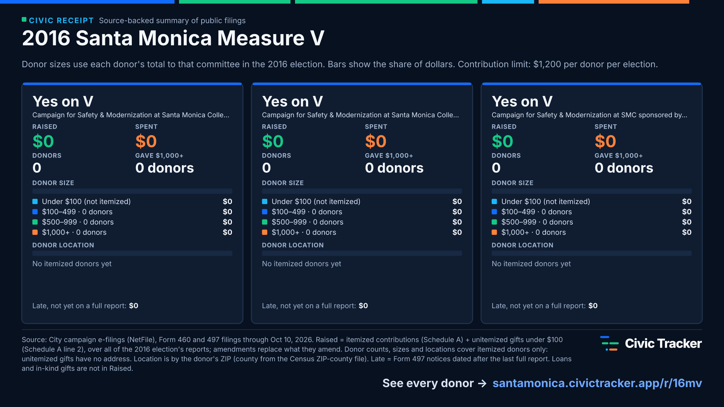 2016 Santa Monica Measure V. Yes on V raised $0 from 0 itemized donors, 0 gave $1,000+; spent $0. Yes on V raised $0 from 0 itemized donors, 0 gave $1,000+; spent $0. Yes on V raised $0 from 0 itemized donors, 0 gave $1,000+; spent $0. Source: City campaign e-filings (NetFile), Form 460 and 497 filings through Oct 10, 2026. Raised = itemized contributions (Schedule A) + unitemized gifts under $100 (Schedule A line 2), over all of the 2016 election's reports; amendments replace what they amend. Donor counts, sizes and locations cover itemized donors only: unitemized gifts have no address. Location is by the donor's ZIP (county from the Census ZIP-county file). Late = Form 497 notices dated after the last full report. Loans and in-kind gifts are not in Raised.