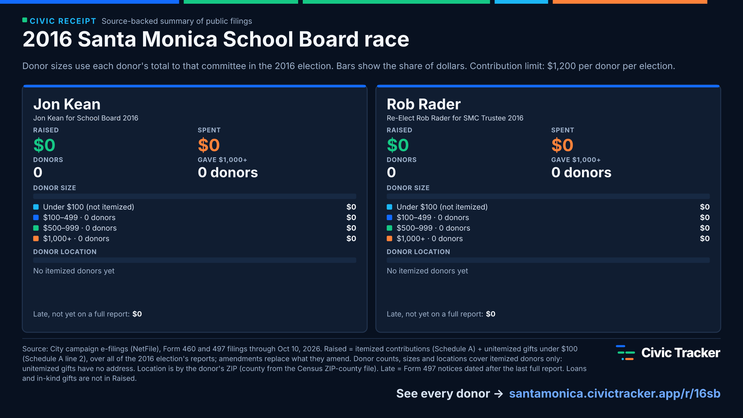 2016 Santa Monica School Board race. Jon Kean raised $0 from 0 itemized donors, 0 gave $1,000+; spent $0. Rob Rader raised $0 from 0 itemized donors, 0 gave $1,000+; spent $0. Source: City campaign e-filings (NetFile), Form 460 and 497 filings through Oct 10, 2026. Raised = itemized contributions (Schedule A) + unitemized gifts under $100 (Schedule A line 2), over all of the 2016 election's reports; amendments replace what they amend. Donor counts, sizes and locations cover itemized donors only: unitemized gifts have no address. Location is by the donor's ZIP (county from the Census ZIP-county file). Late = Form 497 notices dated after the last full report. Loans and in-kind gifts are not in Raised.