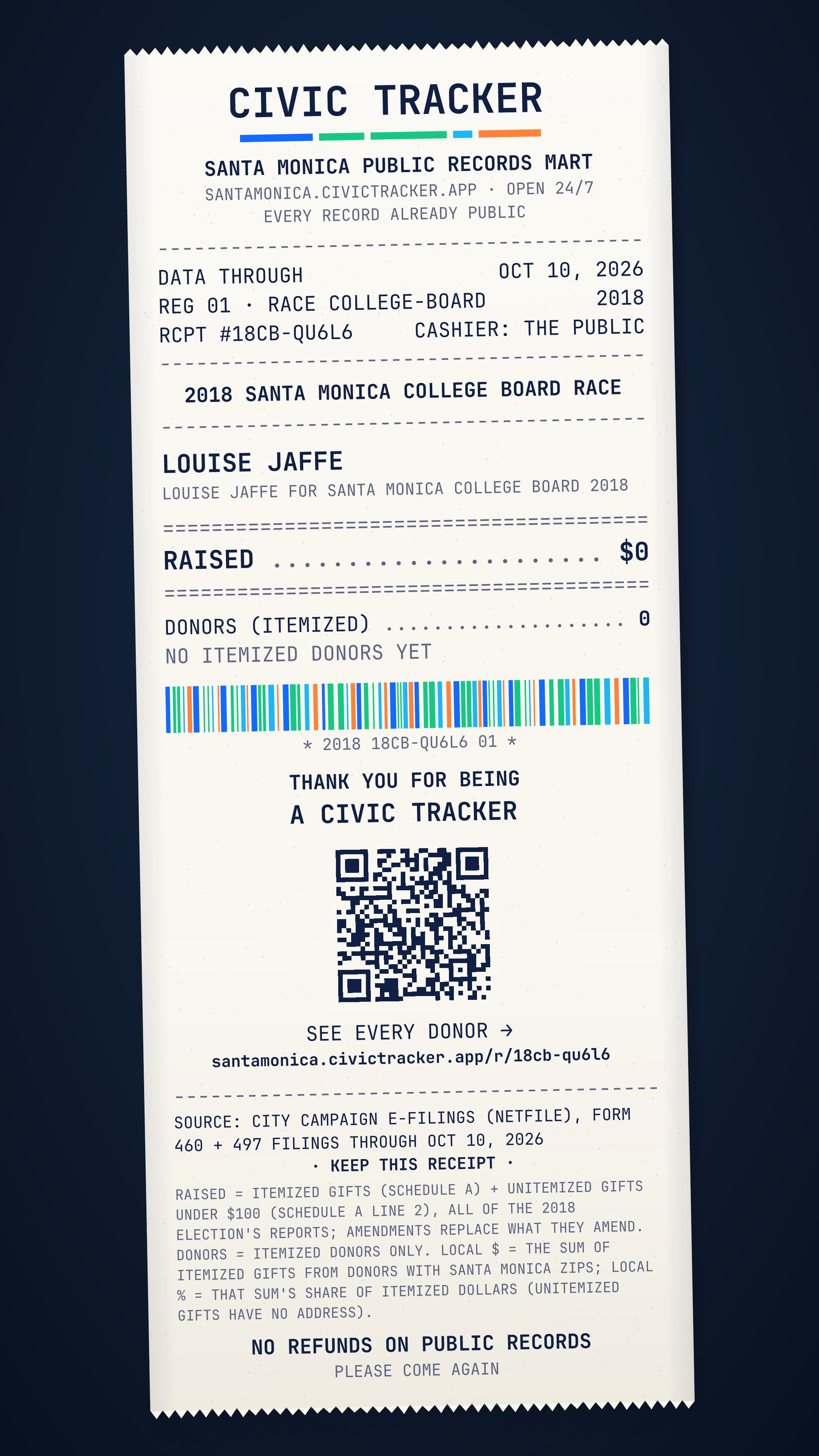 Receipt style. Louise Jaffe · 2018 Santa Monica College Board race. Louise Jaffe raised $0 from 0 itemized donors, 0 gave $1,000+; spent $0. Source: City campaign e-filings (NetFile), Form 460 and 497 filings through Oct 10, 2026. Raised = itemized contributions (Schedule A) + unitemized gifts under $100 (Schedule A line 2), over all of the 2018 election's reports; amendments replace what they amend. Donor counts, sizes and locations cover itemized donors only: unitemized gifts have no address. Location is by the donor's ZIP (county from the Census ZIP-county file). Late = Form 497 notices dated after the last full report. Loans and in-kind gifts are not in Raised. Civic Receipt: https://santamonica.civictracker.app/r/18cb-qu6l6