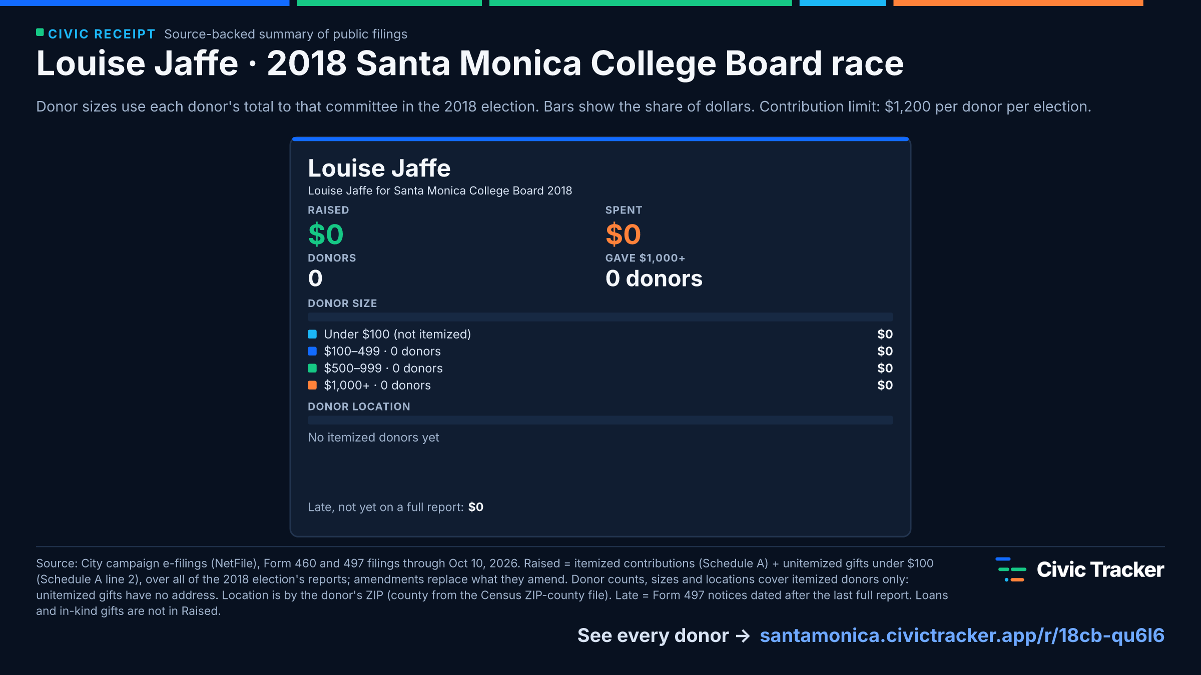 Louise Jaffe · 2018 Santa Monica College Board race. Louise Jaffe raised $0 from 0 itemized donors, 0 gave $1,000+; spent $0. Source: City campaign e-filings (NetFile), Form 460 and 497 filings through Oct 10, 2026. Raised = itemized contributions (Schedule A) + unitemized gifts under $100 (Schedule A line 2), over all of the 2018 election's reports; amendments replace what they amend. Donor counts, sizes and locations cover itemized donors only: unitemized gifts have no address. Location is by the donor's ZIP (county from the Census ZIP-county file). Late = Form 497 notices dated after the last full report. Loans and in-kind gifts are not in Raised. Civic Receipt: https://santamonica.civictracker.app/r/18cb-qu6l6
