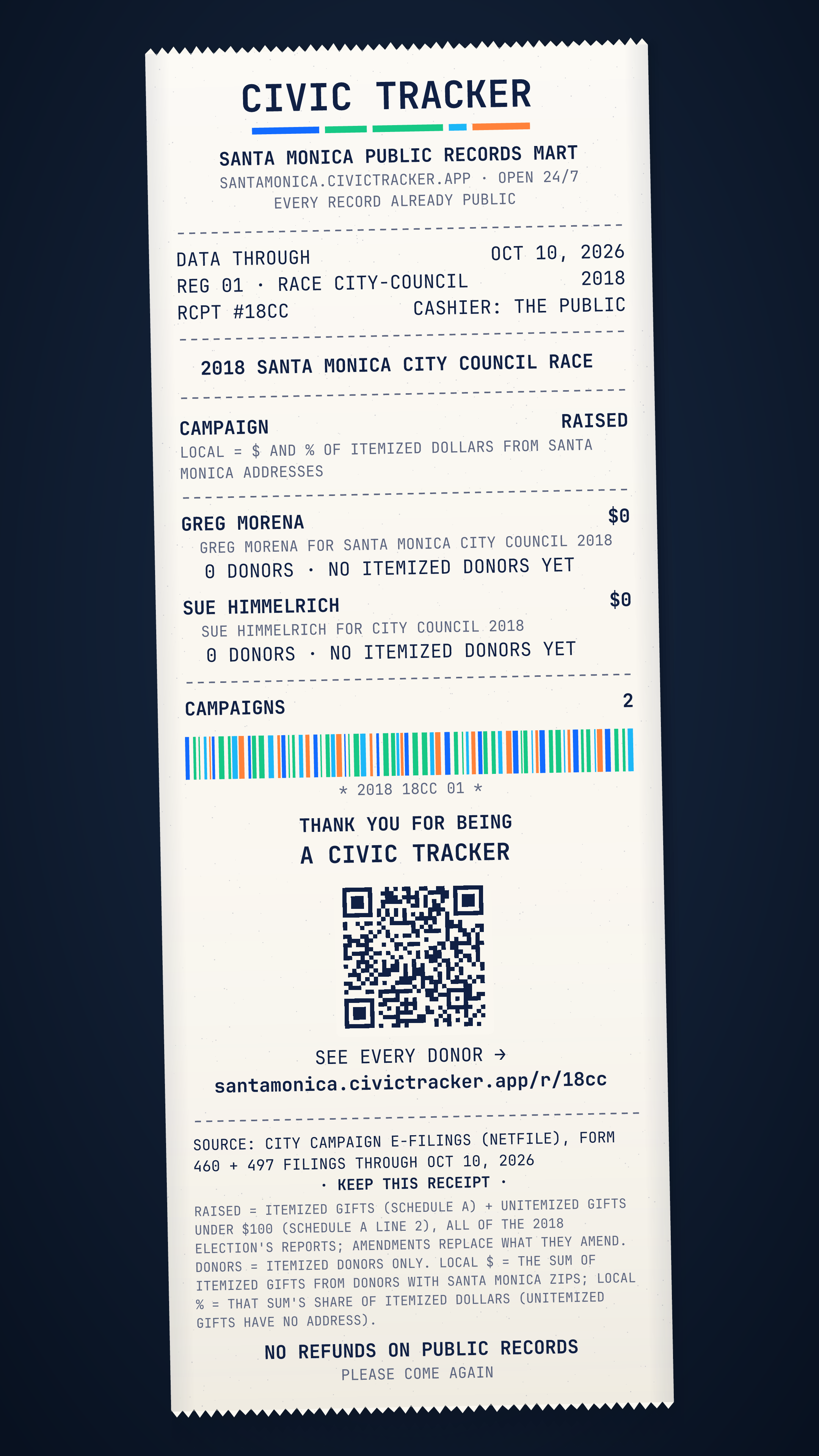 Receipt style. 2018 Santa Monica City Council race. Greg Morena raised $0 from 0 itemized donors, 0 gave $1,000+; spent $0. Sue Himmelrich raised $0 from 0 itemized donors, 0 gave $1,000+; spent $0. Source: City campaign e-filings (NetFile), Form 460 and 497 filings through Oct 10, 2026. Raised = itemized contributions (Schedule A) + unitemized gifts under $100 (Schedule A line 2), over all of the 2018 election's reports; amendments replace what they amend. Donor counts, sizes and locations cover itemized donors only: unitemized gifts have no address. Location is by the donor's ZIP (county from the Census ZIP-county file). Late = Form 497 notices dated after the last full report. Loans and in-kind gifts are not in Raised. Civic Receipt: https://santamonica.civictracker.app/r/18cc
