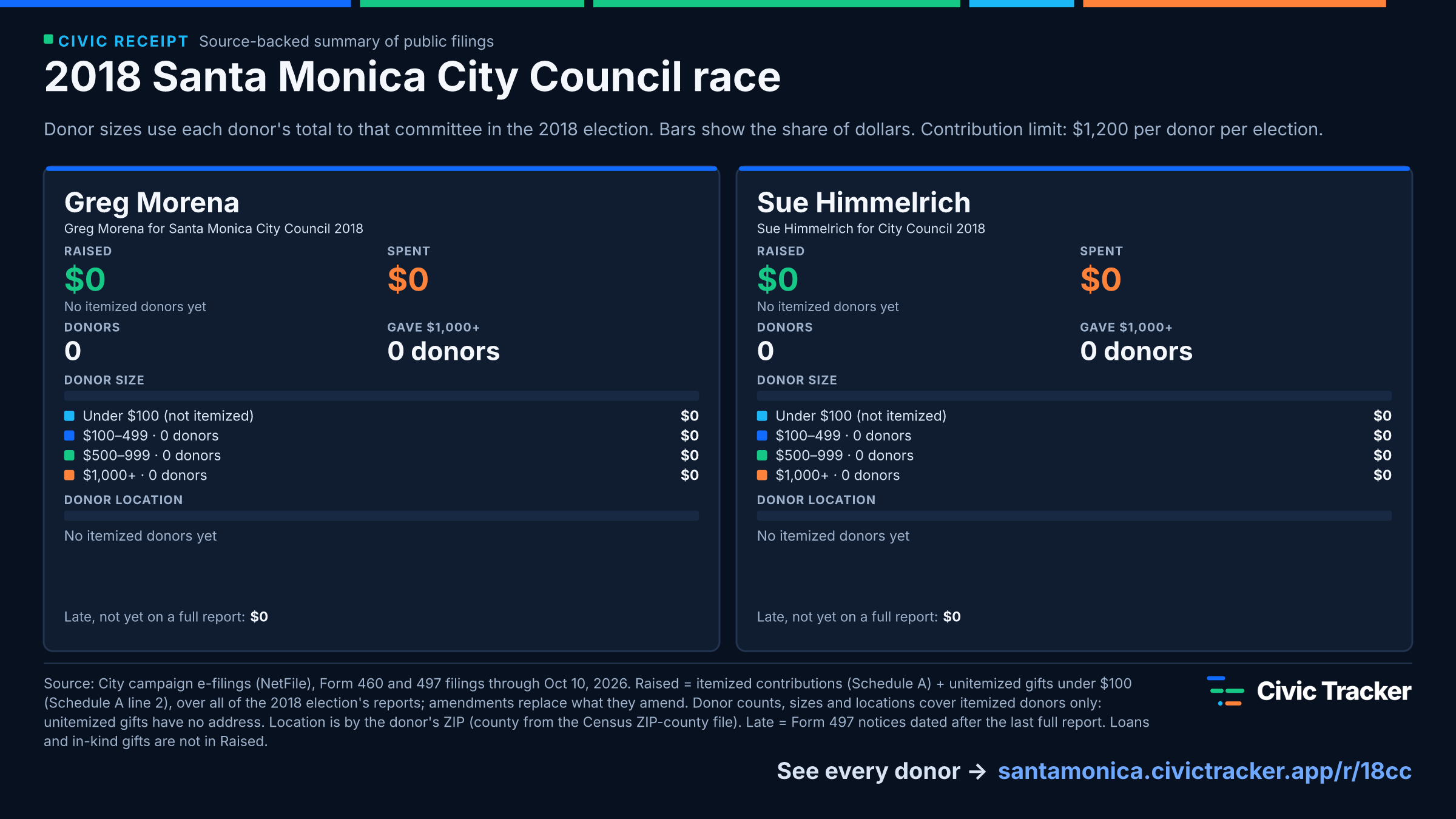 2018 Santa Monica City Council race. Greg Morena raised $0 from 0 itemized donors, 0 gave $1,000+; spent $0. Sue Himmelrich raised $0 from 0 itemized donors, 0 gave $1,000+; spent $0. Source: City campaign e-filings (NetFile), Form 460 and 497 filings through Oct 10, 2026. Raised = itemized contributions (Schedule A) + unitemized gifts under $100 (Schedule A line 2), over all of the 2018 election's reports; amendments replace what they amend. Donor counts, sizes and locations cover itemized donors only: unitemized gifts have no address. Location is by the donor's ZIP (county from the Census ZIP-county file). Late = Form 497 notices dated after the last full report. Loans and in-kind gifts are not in Raised.