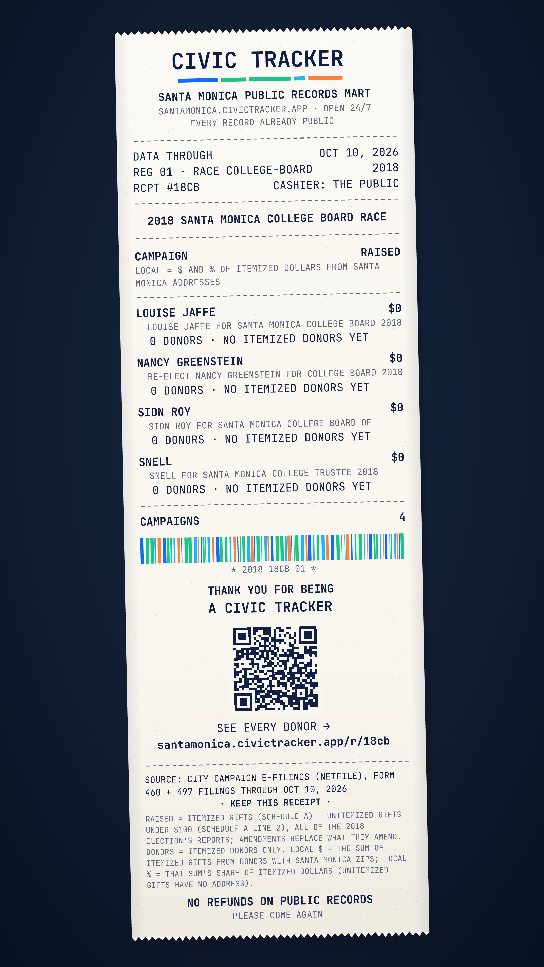Receipt style. 2018 Santa Monica College Board race. Louise Jaffe raised $0 from 0 itemized donors, 0 gave $1,000+; spent $0. Nancy Greenstein raised $0 from 0 itemized donors, 0 gave $1,000+; spent $0. Sion Roy raised $0 from 0 itemized donors, 0 gave $1,000+; spent $0. Snell raised $0 from 0 itemized donors, 0 gave $1,000+; spent $0. Source: City campaign e-filings (NetFile), Form 460 and 497 filings through Oct 10, 2026. Raised = itemized contributions (Schedule A) + unitemized gifts under $100 (Schedule A line 2), over all of the 2018 election's reports; amendments replace what they amend. Donor counts, sizes and locations cover itemized donors only: unitemized gifts have no address. Location is by the donor's ZIP (county from the Census ZIP-county file). Late = Form 497 notices dated after the last full report. Loans and in-kind gifts are not in Raised. Civic Receipt: https://santamonica.civictracker.app/r/18cb