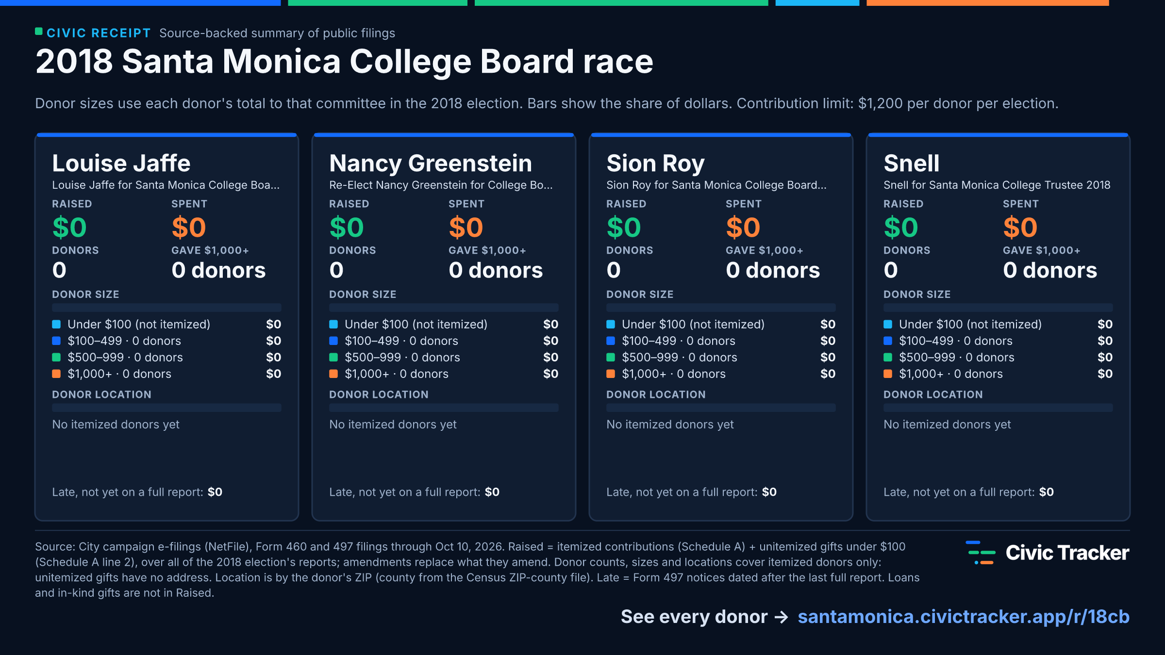 2018 Santa Monica College Board race. Louise Jaffe raised $0 from 0 itemized donors, 0 gave $1,000+; spent $0. Nancy Greenstein raised $0 from 0 itemized donors, 0 gave $1,000+; spent $0. Sion Roy raised $0 from 0 itemized donors, 0 gave $1,000+; spent $0. Snell raised $0 from 0 itemized donors, 0 gave $1,000+; spent $0. Source: City campaign e-filings (NetFile), Form 460 and 497 filings through Oct 10, 2026. Raised = itemized contributions (Schedule A) + unitemized gifts under $100 (Schedule A line 2), over all of the 2018 election's reports; amendments replace what they amend. Donor counts, sizes and locations cover itemized donors only: unitemized gifts have no address. Location is by the donor's ZIP (county from the Census ZIP-county file). Late = Form 497 notices dated after the last full report. Loans and in-kind gifts are not in Raised.