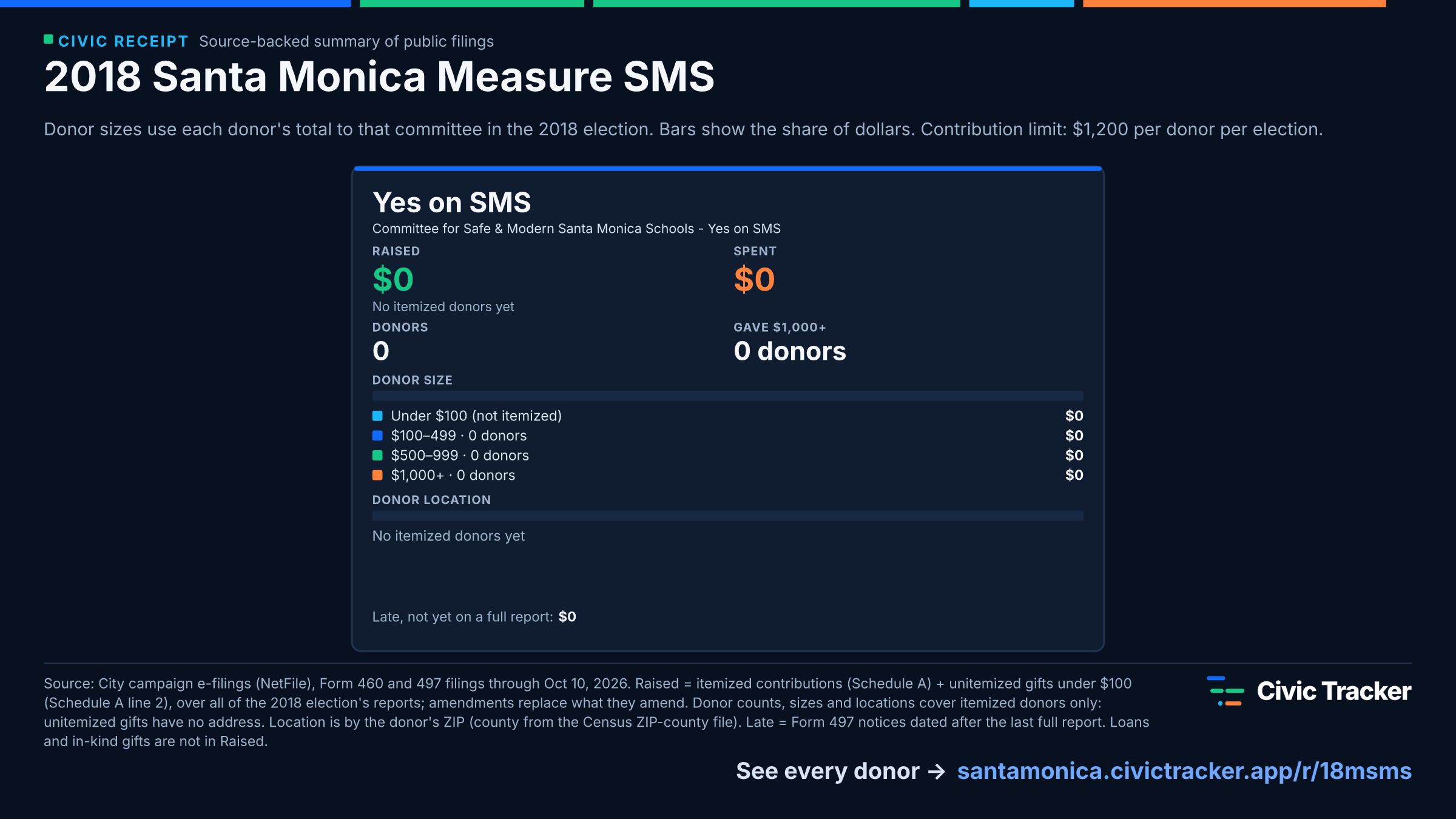 2018 Santa Monica Measure SMS. Yes on SMS raised $0 from 0 itemized donors, 0 gave $1,000+; spent $0. Source: City campaign e-filings (NetFile), Form 460 and 497 filings through Oct 10, 2026. Raised = itemized contributions (Schedule A) + unitemized gifts under $100 (Schedule A line 2), over all of the 2018 election's reports; amendments replace what they amend. Donor counts, sizes and locations cover itemized donors only: unitemized gifts have no address. Location is by the donor's ZIP (county from the Census ZIP-county file). Late = Form 497 notices dated after the last full report. Loans and in-kind gifts are not in Raised.