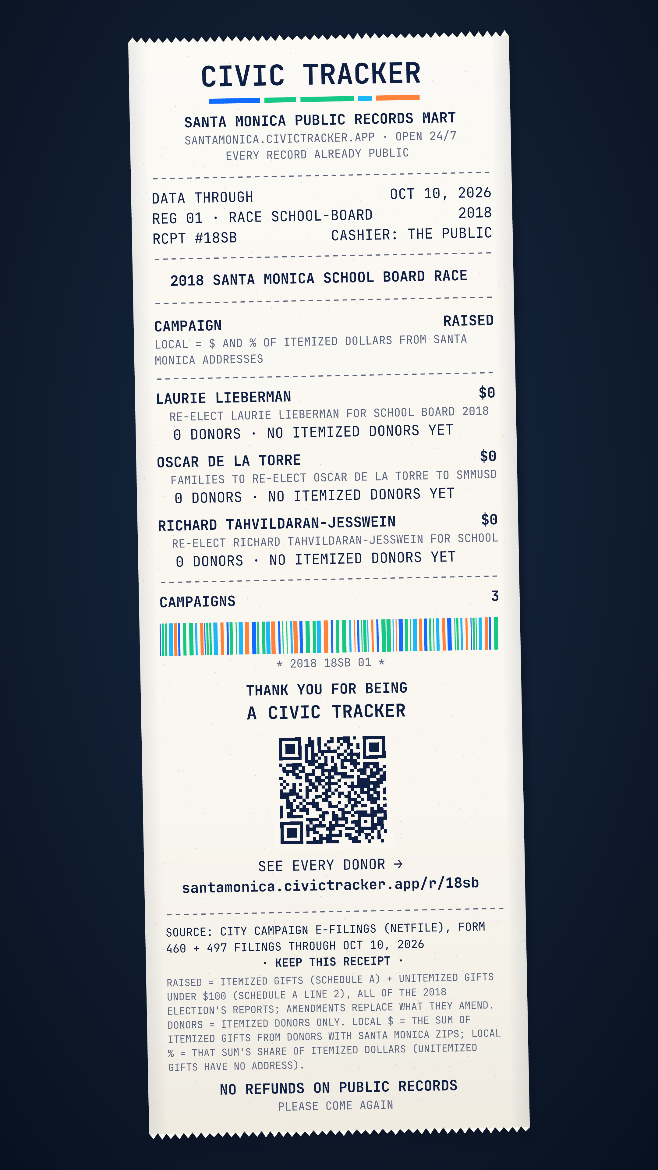 Receipt style. 2018 Santa Monica School Board race. Laurie Lieberman raised $0 from 0 itemized donors, 0 gave $1,000+; spent $0. Oscar De La Torre raised $0 from 0 itemized donors, 0 gave $1,000+; spent $0. Richard Tahvildaran-Jesswein raised $0 from 0 itemized donors, 0 gave $1,000+; spent $0. Source: City campaign e-filings (NetFile), Form 460 and 497 filings through Oct 10, 2026. Raised = itemized contributions (Schedule A) + unitemized gifts under $100 (Schedule A line 2), over all of the 2018 election's reports; amendments replace what they amend. Donor counts, sizes and locations cover itemized donors only: unitemized gifts have no address. Location is by the donor's ZIP (county from the Census ZIP-county file). Late = Form 497 notices dated after the last full report. Loans and in-kind gifts are not in Raised. Civic Receipt: https://santamonica.civictracker.app/r/18sb