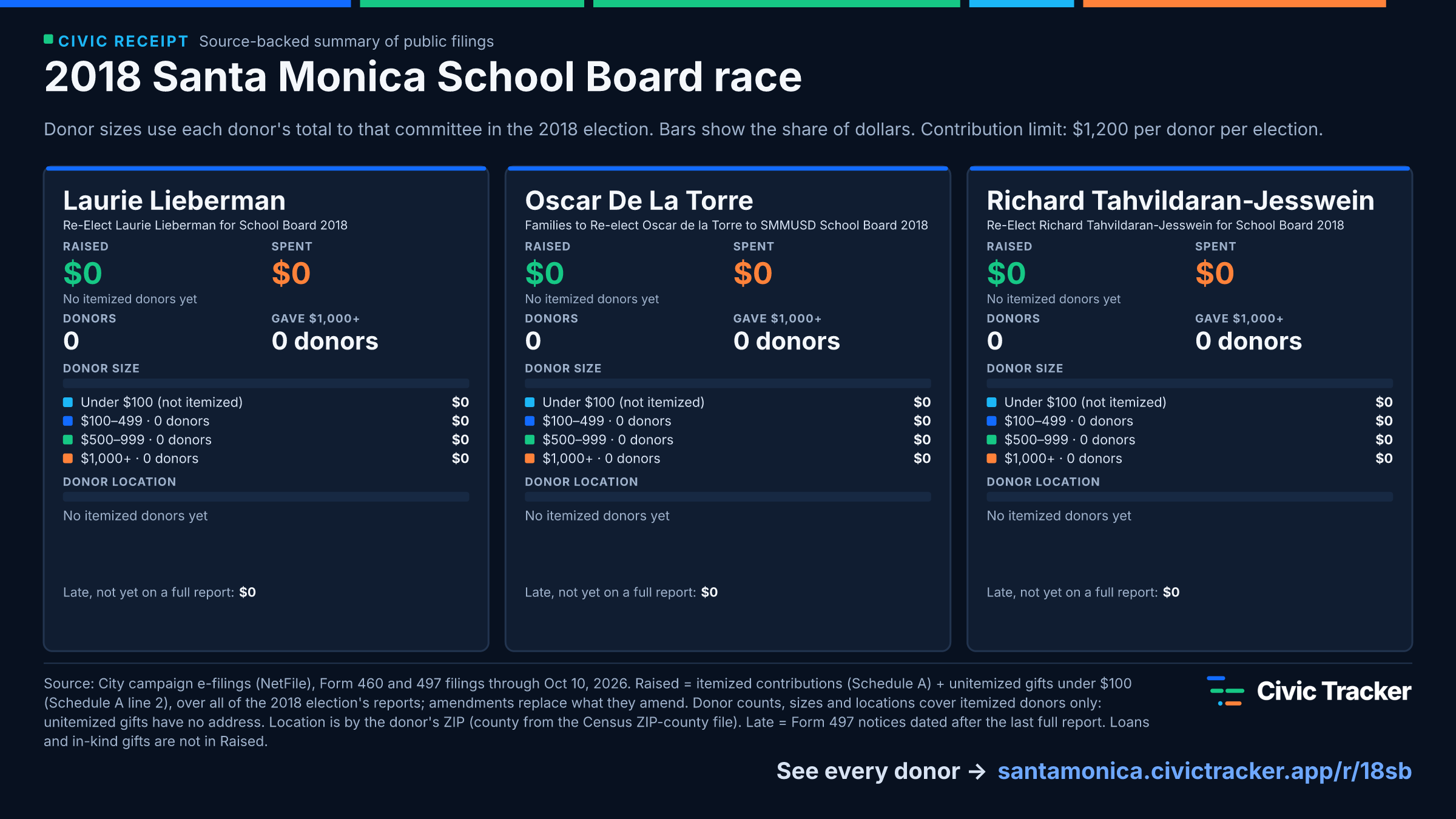 2018 Santa Monica School Board race. Laurie Lieberman raised $0 from 0 itemized donors, 0 gave $1,000+; spent $0. Oscar De La Torre raised $0 from 0 itemized donors, 0 gave $1,000+; spent $0. Richard Tahvildaran-Jesswein raised $0 from 0 itemized donors, 0 gave $1,000+; spent $0. Source: City campaign e-filings (NetFile), Form 460 and 497 filings through Oct 10, 2026. Raised = itemized contributions (Schedule A) + unitemized gifts under $100 (Schedule A line 2), over all of the 2018 election's reports; amendments replace what they amend. Donor counts, sizes and locations cover itemized donors only: unitemized gifts have no address. Location is by the donor's ZIP (county from the Census ZIP-county file). Late = Form 497 notices dated after the last full report. Loans and in-kind gifts are not in Raised.
