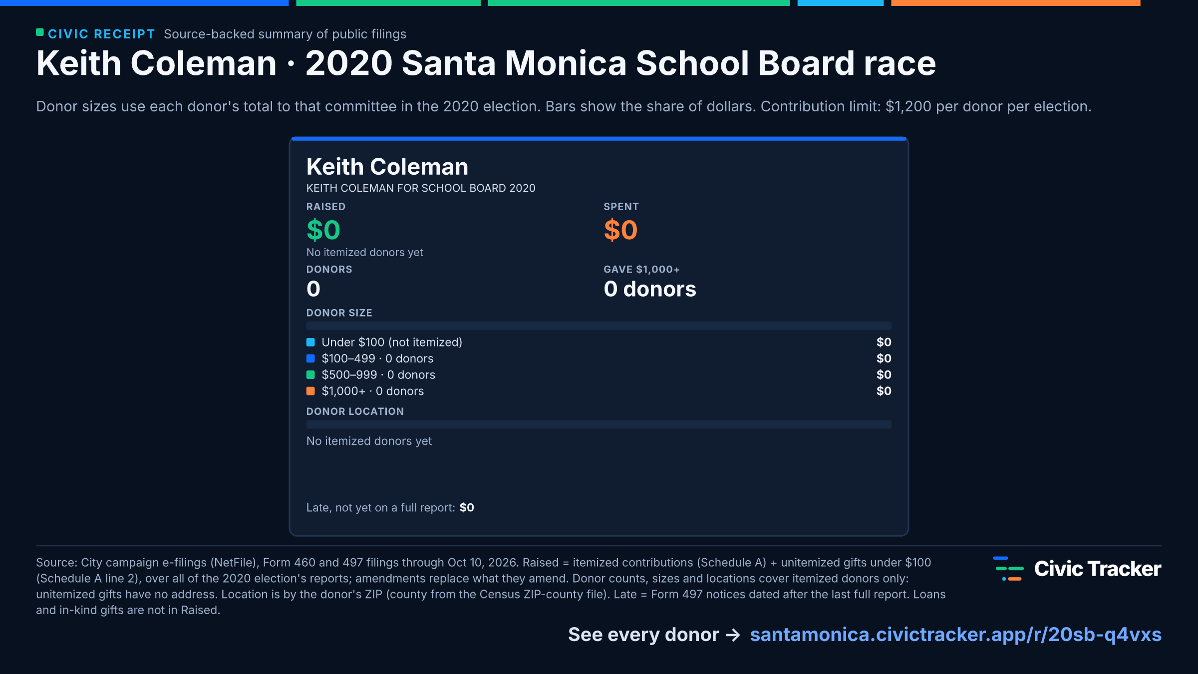 Keith Coleman · 2020 Santa Monica School Board race. Keith Coleman raised $0 from 0 itemized donors, 0 gave $1,000+; spent $0. Source: City campaign e-filings (NetFile), Form 460 and 497 filings through Oct 10, 2026. Raised = itemized contributions (Schedule A) + unitemized gifts under $100 (Schedule A line 2), over all of the 2020 election's reports; amendments replace what they amend. Donor counts, sizes and locations cover itemized donors only: unitemized gifts have no address. Location is by the donor's ZIP (county from the Census ZIP-county file). Late = Form 497 notices dated after the last full report. Loans and in-kind gifts are not in Raised. Civic Receipt: https://santamonica.civictracker.app/r/20sb-q4vxs