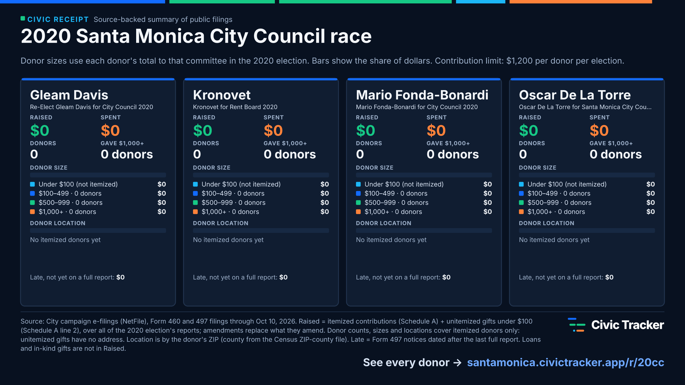 2020 Santa Monica City Council race. Gleam Davis raised $0 from 0 itemized donors, 0 gave $1,000+; spent $0. Kronovet raised $0 from 0 itemized donors, 0 gave $1,000+; spent $0. Mario Fonda-Bonardi raised $0 from 0 itemized donors, 0 gave $1,000+; spent $0. Oscar De La Torre raised $0 from 0 itemized donors, 0 gave $1,000+; spent $0. Source: City campaign e-filings (NetFile), Form 460 and 497 filings through Oct 10, 2026. Raised = itemized contributions (Schedule A) + unitemized gifts under $100 (Schedule A line 2), over all of the 2020 election's reports; amendments replace what they amend. Donor counts, sizes and locations cover itemized donors only: unitemized gifts have no address. Location is by the donor's ZIP (county from the Census ZIP-county file). Late = Form 497 notices dated after the last full report. Loans and in-kind gifts are not in Raised.