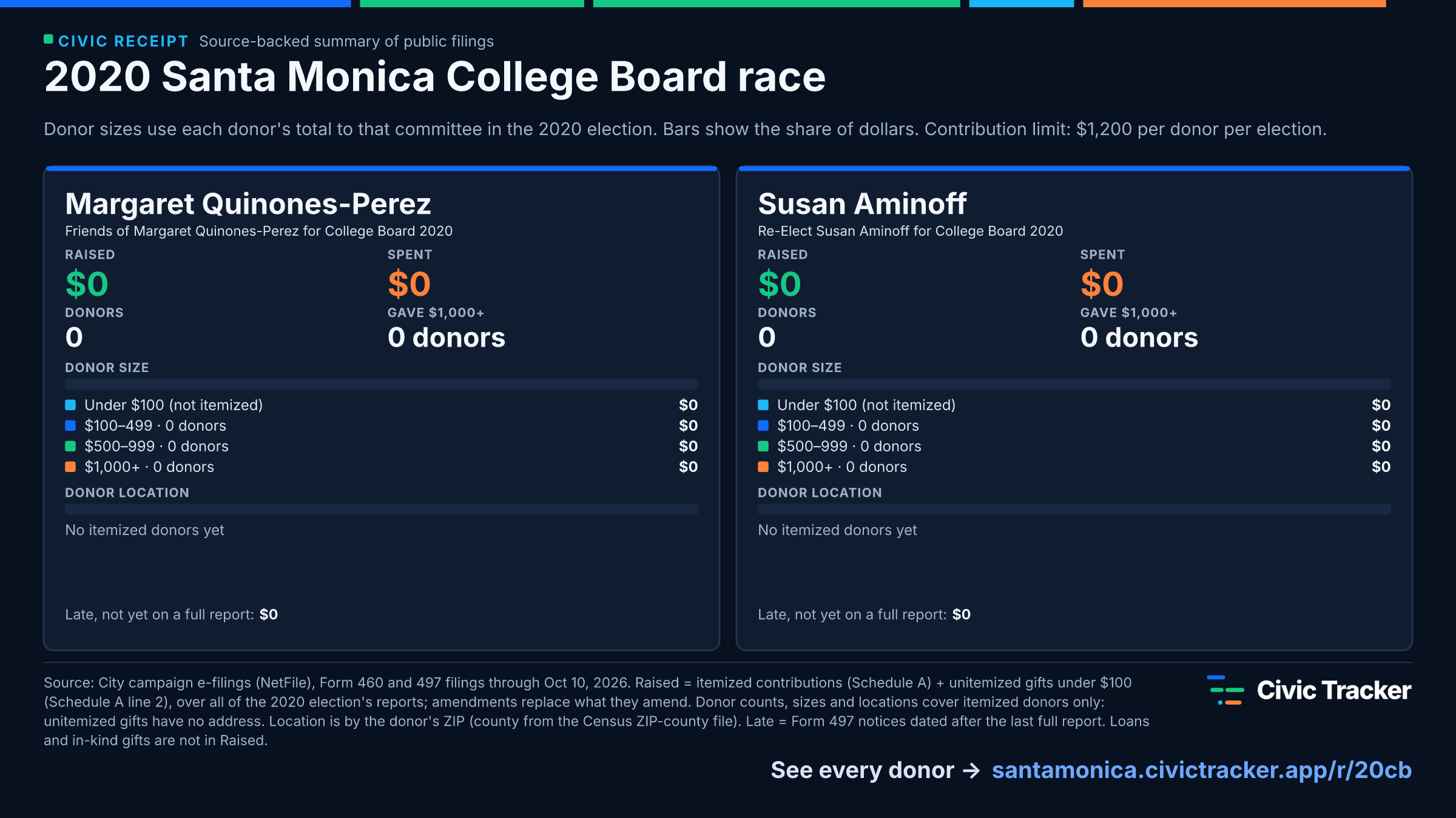 2020 Santa Monica College Board race. Margaret Quinones-Perez raised $0 from 0 itemized donors, 0 gave $1,000+; spent $0. Susan Aminoff raised $0 from 0 itemized donors, 0 gave $1,000+; spent $0. Source: City campaign e-filings (NetFile), Form 460 and 497 filings through Oct 10, 2026. Raised = itemized contributions (Schedule A) + unitemized gifts under $100 (Schedule A line 2), over all of the 2020 election's reports; amendments replace what they amend. Donor counts, sizes and locations cover itemized donors only: unitemized gifts have no address. Location is by the donor's ZIP (county from the Census ZIP-county file). Late = Form 497 notices dated after the last full report. Loans and in-kind gifts are not in Raised.