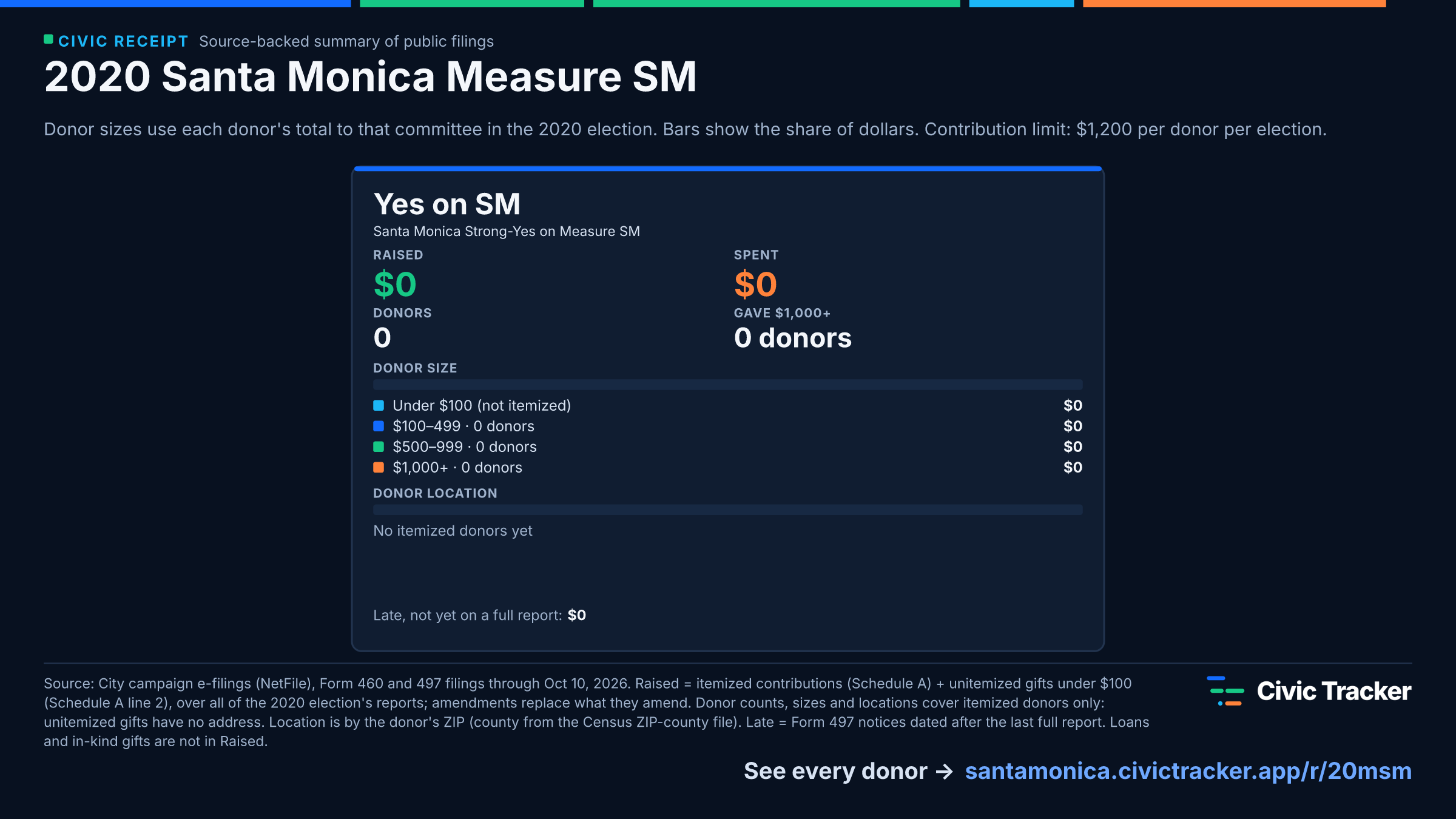 2020 Santa Monica Measure SM. Yes on SM raised $0 from 0 itemized donors, 0 gave $1,000+; spent $0. Source: City campaign e-filings (NetFile), Form 460 and 497 filings through Oct 10, 2026. Raised = itemized contributions (Schedule A) + unitemized gifts under $100 (Schedule A line 2), over all of the 2020 election's reports; amendments replace what they amend. Donor counts, sizes and locations cover itemized donors only: unitemized gifts have no address. Location is by the donor's ZIP (county from the Census ZIP-county file). Late = Form 497 notices dated after the last full report. Loans and in-kind gifts are not in Raised.