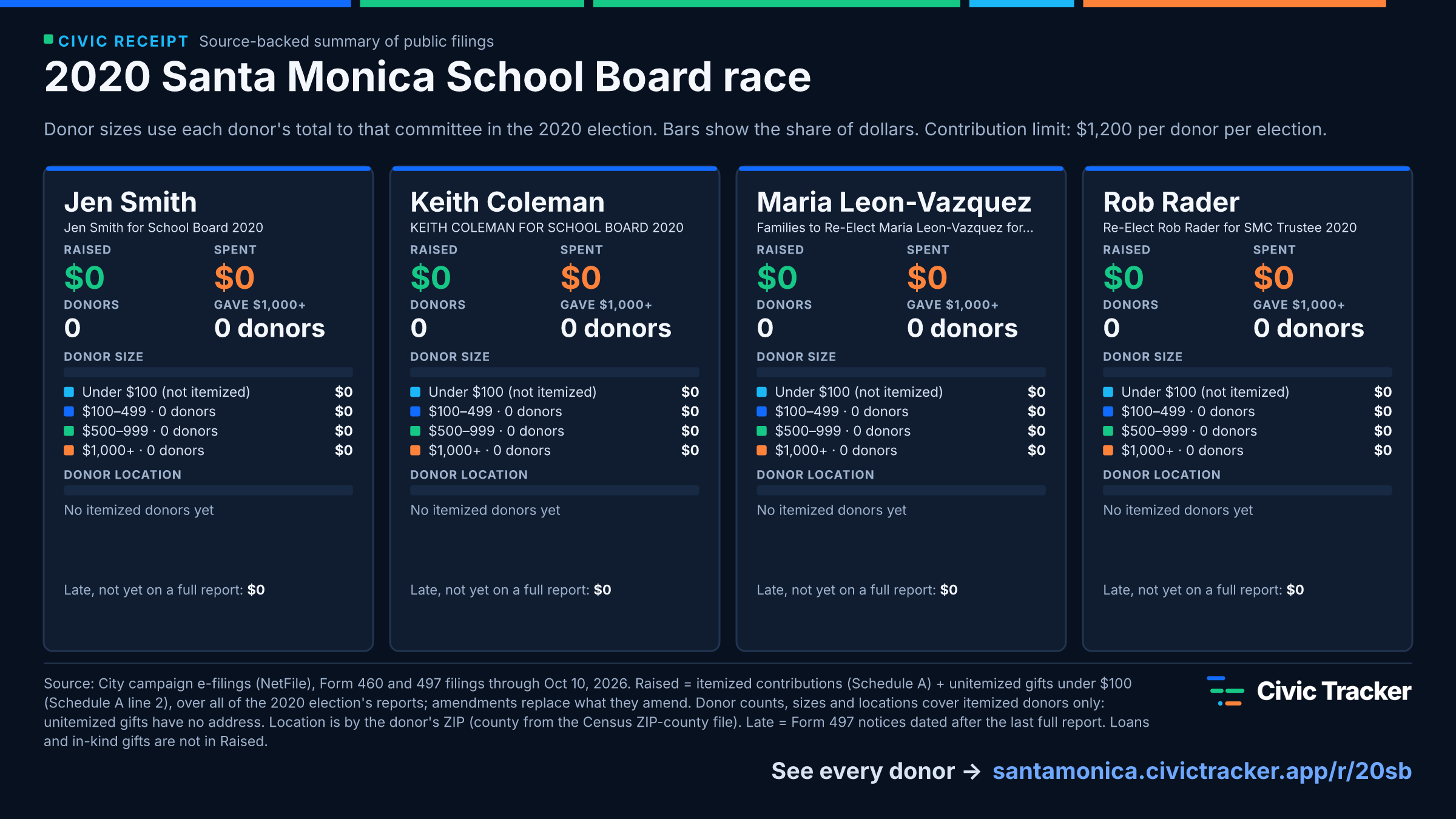 2020 Santa Monica School Board race. Jen Smith raised $0 from 0 itemized donors, 0 gave $1,000+; spent $0. Keith Coleman raised $0 from 0 itemized donors, 0 gave $1,000+; spent $0. Maria Leon-Vazquez raised $0 from 0 itemized donors, 0 gave $1,000+; spent $0. Rob Rader raised $0 from 0 itemized donors, 0 gave $1,000+; spent $0. Source: City campaign e-filings (NetFile), Form 460 and 497 filings through Oct 10, 2026. Raised = itemized contributions (Schedule A) + unitemized gifts under $100 (Schedule A line 2), over all of the 2020 election's reports; amendments replace what they amend. Donor counts, sizes and locations cover itemized donors only: unitemized gifts have no address. Location is by the donor's ZIP (county from the Census ZIP-county file). Late = Form 497 notices dated after the last full report. Loans and in-kind gifts are not in Raised.