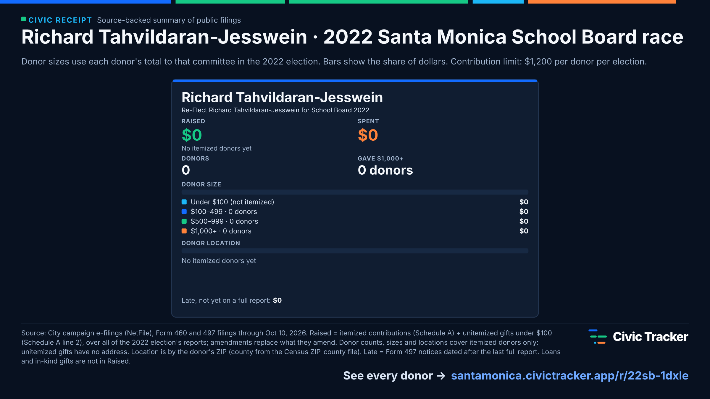 Richard Tahvildaran-Jesswein · 2022 Santa Monica School Board race. Richard Tahvildaran-Jesswein raised $0 from 0 itemized donors, 0 gave $1,000+; spent $0. Source: City campaign e-filings (NetFile), Form 460 and 497 filings through Oct 10, 2026. Raised = itemized contributions (Schedule A) + unitemized gifts under $100 (Schedule A line 2), over all of the 2022 election's reports; amendments replace what they amend. Donor counts, sizes and locations cover itemized donors only: unitemized gifts have no address. Location is by the donor's ZIP (county from the Census ZIP-county file). Late = Form 497 notices dated after the last full report. Loans and in-kind gifts are not in Raised. Civic Receipt: https://santamonica.civictracker.app/r/22sb-1dxle
