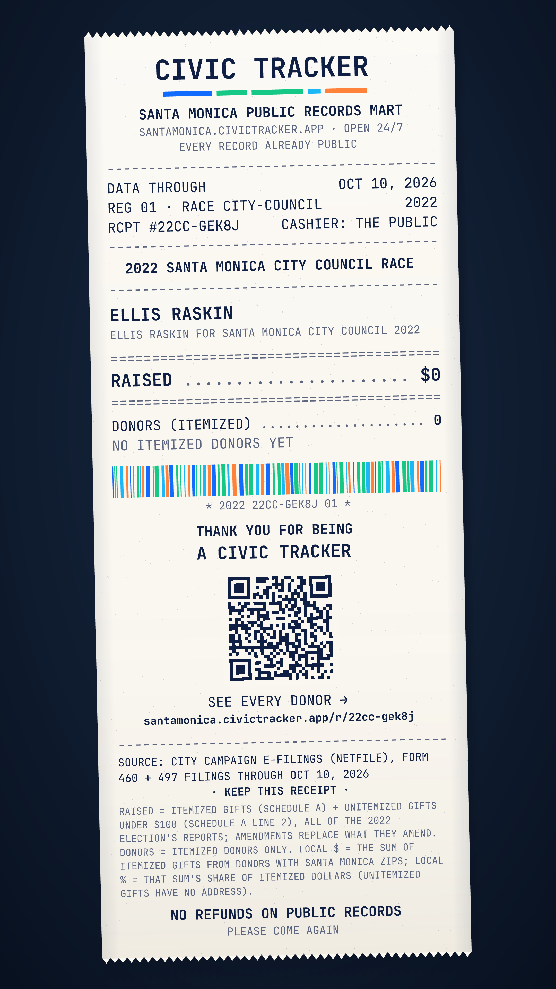 Receipt style. Ellis Raskin · 2022 Santa Monica City Council race. Ellis Raskin raised $0 from 0 itemized donors, 0 gave $1,000+; spent $0. Source: City campaign e-filings (NetFile), Form 460 and 497 filings through Oct 10, 2026. Raised = itemized contributions (Schedule A) + unitemized gifts under $100 (Schedule A line 2), over all of the 2022 election's reports; amendments replace what they amend. Donor counts, sizes and locations cover itemized donors only: unitemized gifts have no address. Location is by the donor's ZIP (county from the Census ZIP-county file). Late = Form 497 notices dated after the last full report. Loans and in-kind gifts are not in Raised. Civic Receipt: https://santamonica.civictracker.app/r/22cc-gek8j