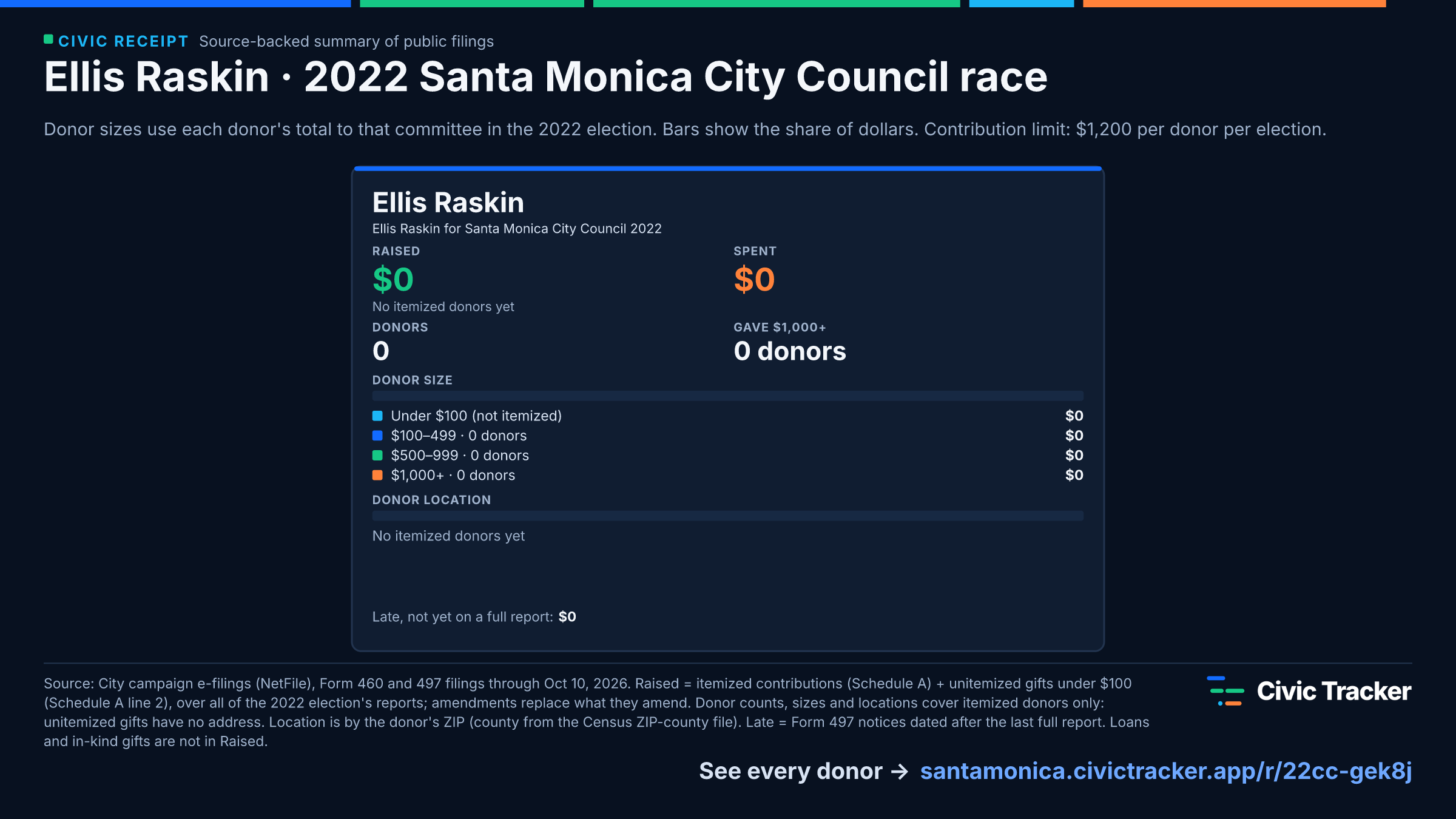 Ellis Raskin · 2022 Santa Monica City Council race. Ellis Raskin raised $0 from 0 itemized donors, 0 gave $1,000+; spent $0. Source: City campaign e-filings (NetFile), Form 460 and 497 filings through Oct 10, 2026. Raised = itemized contributions (Schedule A) + unitemized gifts under $100 (Schedule A line 2), over all of the 2022 election's reports; amendments replace what they amend. Donor counts, sizes and locations cover itemized donors only: unitemized gifts have no address. Location is by the donor's ZIP (county from the Census ZIP-county file). Late = Form 497 notices dated after the last full report. Loans and in-kind gifts are not in Raised. Civic Receipt: https://santamonica.civictracker.app/r/22cc-gek8j