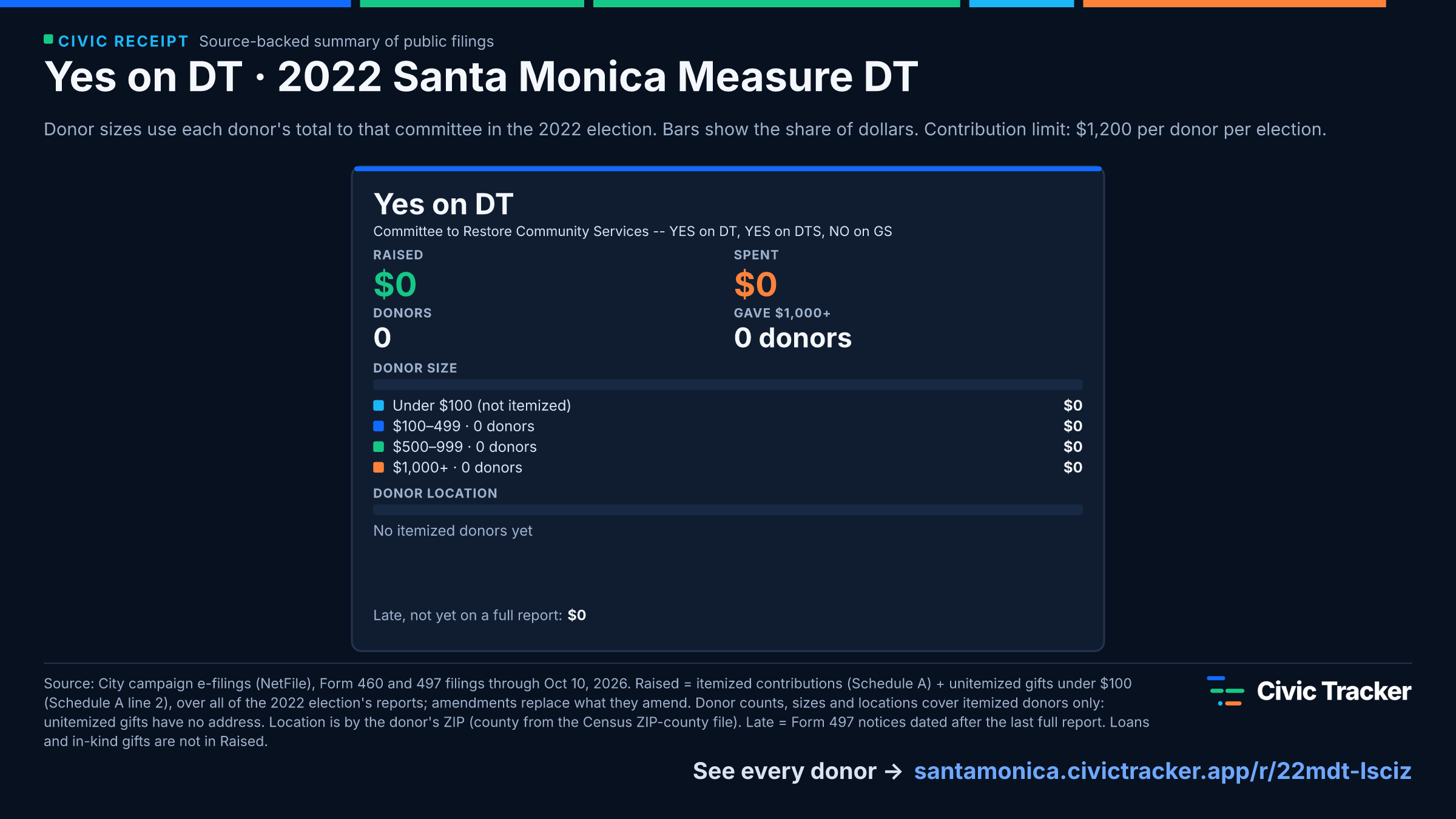 Yes on DT · 2022 Santa Monica Measure DT. Yes on DT raised $0 from 0 itemized donors, 0 gave $1,000+; spent $0. Source: City campaign e-filings (NetFile), Form 460 and 497 filings through Oct 10, 2026. Raised = itemized contributions (Schedule A) + unitemized gifts under $100 (Schedule A line 2), over all of the 2022 election's reports; amendments replace what they amend. Donor counts, sizes and locations cover itemized donors only: unitemized gifts have no address. Location is by the donor's ZIP (county from the Census ZIP-county file). Late = Form 497 notices dated after the last full report. Loans and in-kind gifts are not in Raised. Civic Receipt: https://santamonica.civictracker.app/r/22mdt-lsciz