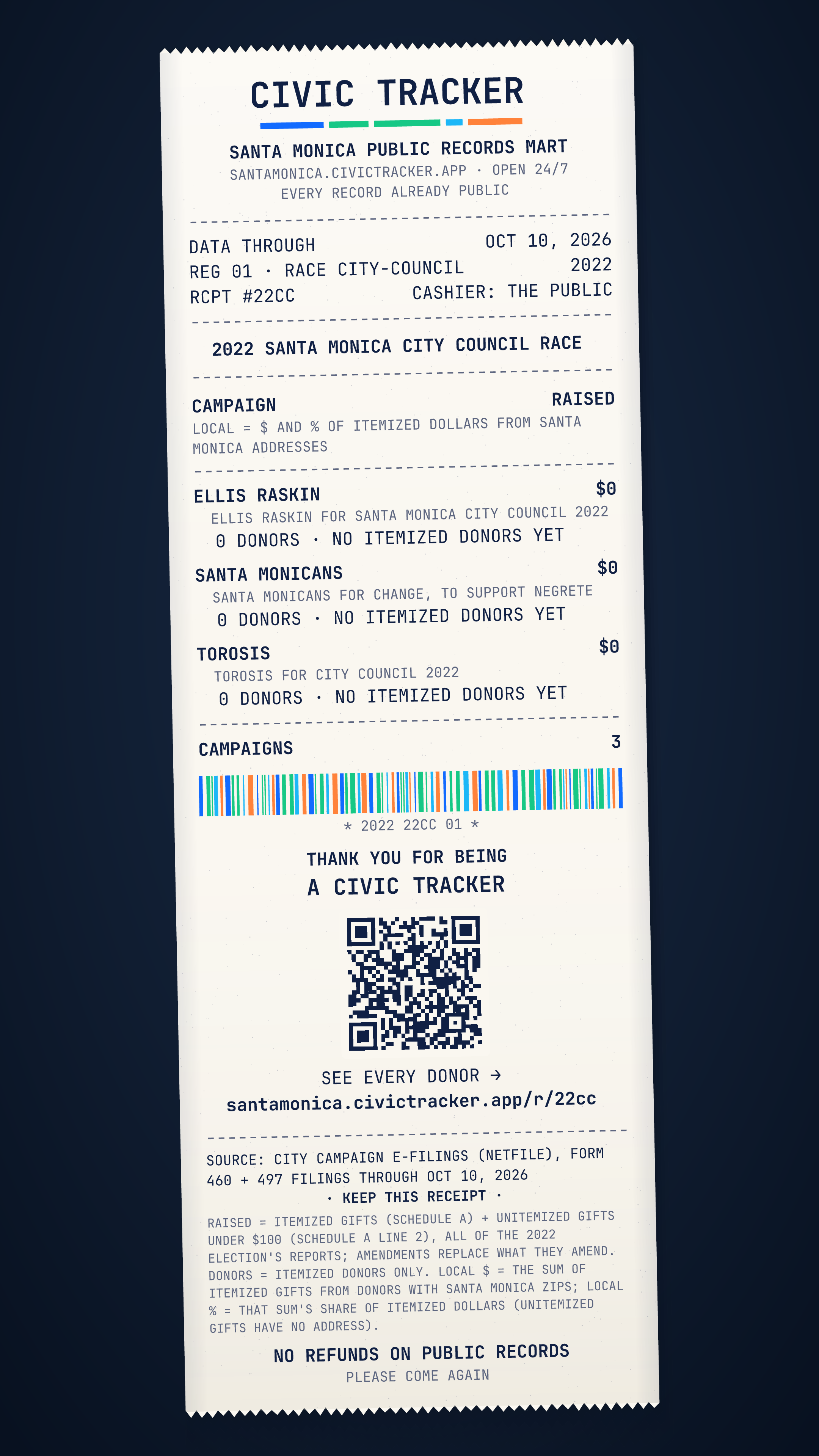 Receipt style. 2022 Santa Monica City Council race. Ellis Raskin raised $0 from 0 itemized donors, 0 gave $1,000+; spent $0. Santa Monicans raised $0 from 0 itemized donors, 0 gave $1,000+; spent $0. Torosis raised $0 from 0 itemized donors, 0 gave $1,000+; spent $0. Source: City campaign e-filings (NetFile), Form 460 and 497 filings through Oct 10, 2026. Raised = itemized contributions (Schedule A) + unitemized gifts under $100 (Schedule A line 2), over all of the 2022 election's reports; amendments replace what they amend. Donor counts, sizes and locations cover itemized donors only: unitemized gifts have no address. Location is by the donor's ZIP (county from the Census ZIP-county file). Late = Form 497 notices dated after the last full report. Loans and in-kind gifts are not in Raised. Civic Receipt: https://santamonica.civictracker.app/r/22cc