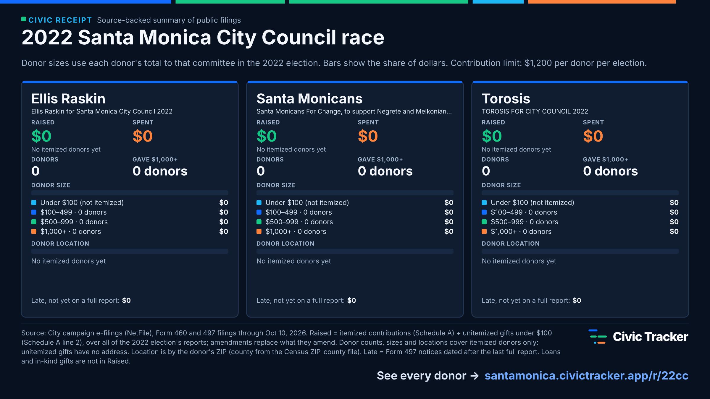2022 Santa Monica City Council race. Ellis Raskin raised $0 from 0 itemized donors, 0 gave $1,000+; spent $0. Santa Monicans raised $0 from 0 itemized donors, 0 gave $1,000+; spent $0. Torosis raised $0 from 0 itemized donors, 0 gave $1,000+; spent $0. Source: City campaign e-filings (NetFile), Form 460 and 497 filings through Oct 10, 2026. Raised = itemized contributions (Schedule A) + unitemized gifts under $100 (Schedule A line 2), over all of the 2022 election's reports; amendments replace what they amend. Donor counts, sizes and locations cover itemized donors only: unitemized gifts have no address. Location is by the donor's ZIP (county from the Census ZIP-county file). Late = Form 497 notices dated after the last full report. Loans and in-kind gifts are not in Raised.