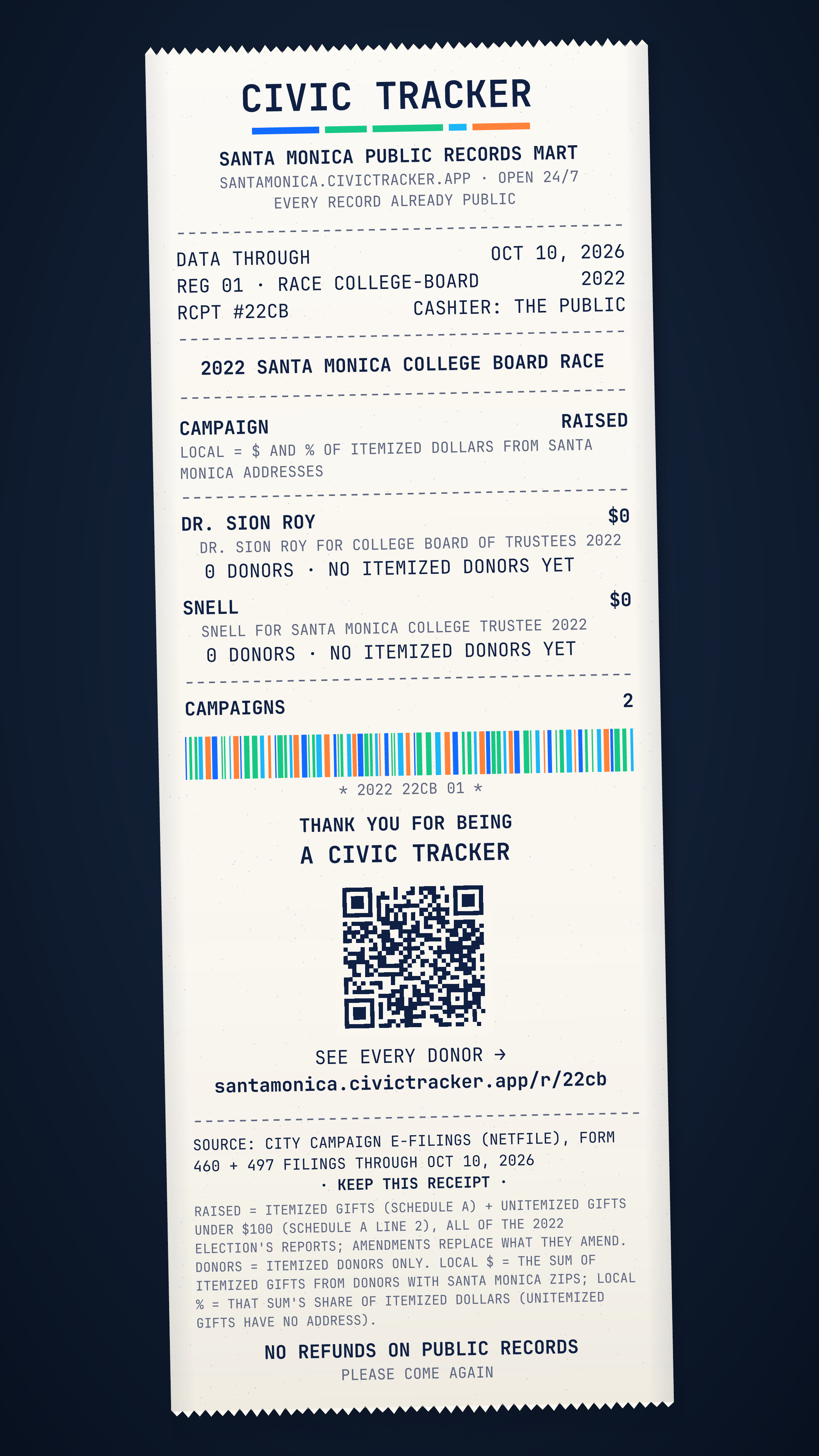 Receipt style. 2022 Santa Monica College Board race. Dr. Sion Roy raised $0 from 0 itemized donors, 0 gave $1,000+; spent $0. Snell raised $0 from 0 itemized donors, 0 gave $1,000+; spent $0. Source: City campaign e-filings (NetFile), Form 460 and 497 filings through Oct 10, 2026. Raised = itemized contributions (Schedule A) + unitemized gifts under $100 (Schedule A line 2), over all of the 2022 election's reports; amendments replace what they amend. Donor counts, sizes and locations cover itemized donors only: unitemized gifts have no address. Location is by the donor's ZIP (county from the Census ZIP-county file). Late = Form 497 notices dated after the last full report. Loans and in-kind gifts are not in Raised. Civic Receipt: https://santamonica.civictracker.app/r/22cb