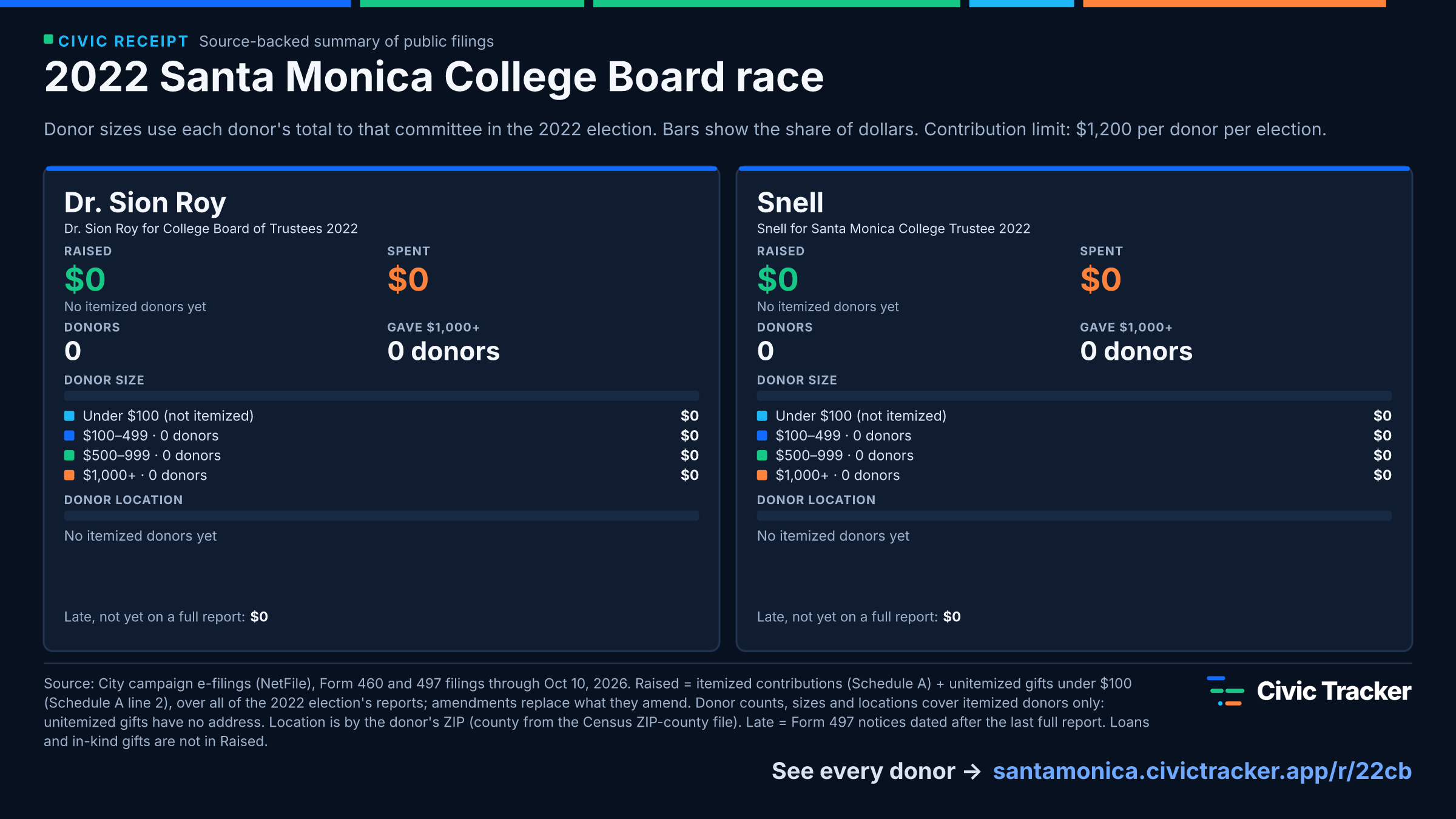 2022 Santa Monica College Board race. Dr. Sion Roy raised $0 from 0 itemized donors, 0 gave $1,000+; spent $0. Snell raised $0 from 0 itemized donors, 0 gave $1,000+; spent $0. Source: City campaign e-filings (NetFile), Form 460 and 497 filings through Oct 10, 2026. Raised = itemized contributions (Schedule A) + unitemized gifts under $100 (Schedule A line 2), over all of the 2022 election's reports; amendments replace what they amend. Donor counts, sizes and locations cover itemized donors only: unitemized gifts have no address. Location is by the donor's ZIP (county from the Census ZIP-county file). Late = Form 497 notices dated after the last full report. Loans and in-kind gifts are not in Raised.
