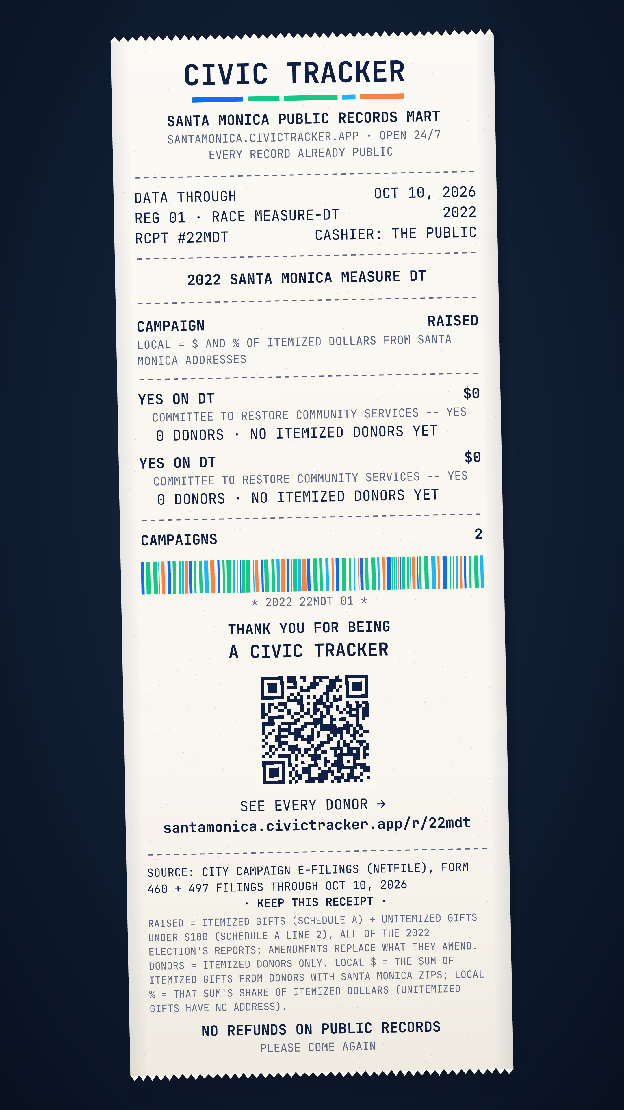 Receipt style. 2022 Santa Monica Measure DT. Yes on DT raised $0 from 0 itemized donors, 0 gave $1,000+; spent $0. Yes on DT raised $0 from 0 itemized donors, 0 gave $1,000+; spent $0. Source: City campaign e-filings (NetFile), Form 460 and 497 filings through Oct 10, 2026. Raised = itemized contributions (Schedule A) + unitemized gifts under $100 (Schedule A line 2), over all of the 2022 election's reports; amendments replace what they amend. Donor counts, sizes and locations cover itemized donors only: unitemized gifts have no address. Location is by the donor's ZIP (county from the Census ZIP-county file). Late = Form 497 notices dated after the last full report. Loans and in-kind gifts are not in Raised. Civic Receipt: https://santamonica.civictracker.app/r/22mdt