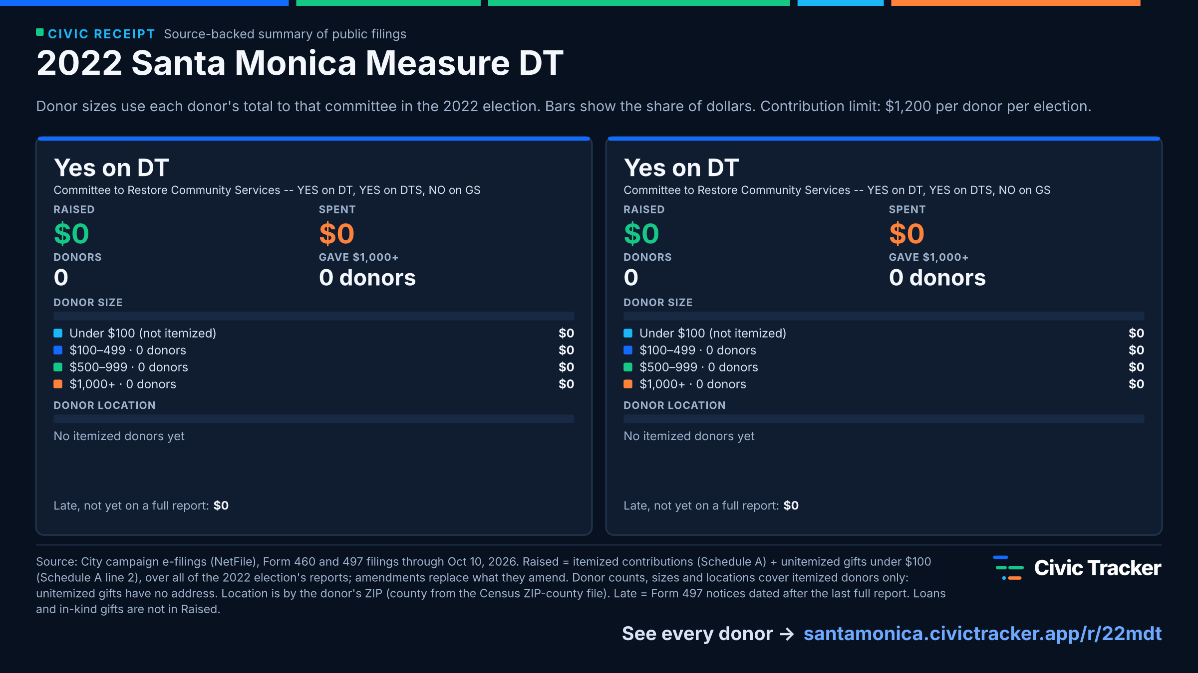 2022 Santa Monica Measure DT. Yes on DT raised $0 from 0 itemized donors, 0 gave $1,000+; spent $0. Yes on DT raised $0 from 0 itemized donors, 0 gave $1,000+; spent $0. Source: City campaign e-filings (NetFile), Form 460 and 497 filings through Oct 10, 2026. Raised = itemized contributions (Schedule A) + unitemized gifts under $100 (Schedule A line 2), over all of the 2022 election's reports; amendments replace what they amend. Donor counts, sizes and locations cover itemized donors only: unitemized gifts have no address. Location is by the donor's ZIP (county from the Census ZIP-county file). Late = Form 497 notices dated after the last full report. Loans and in-kind gifts are not in Raised.