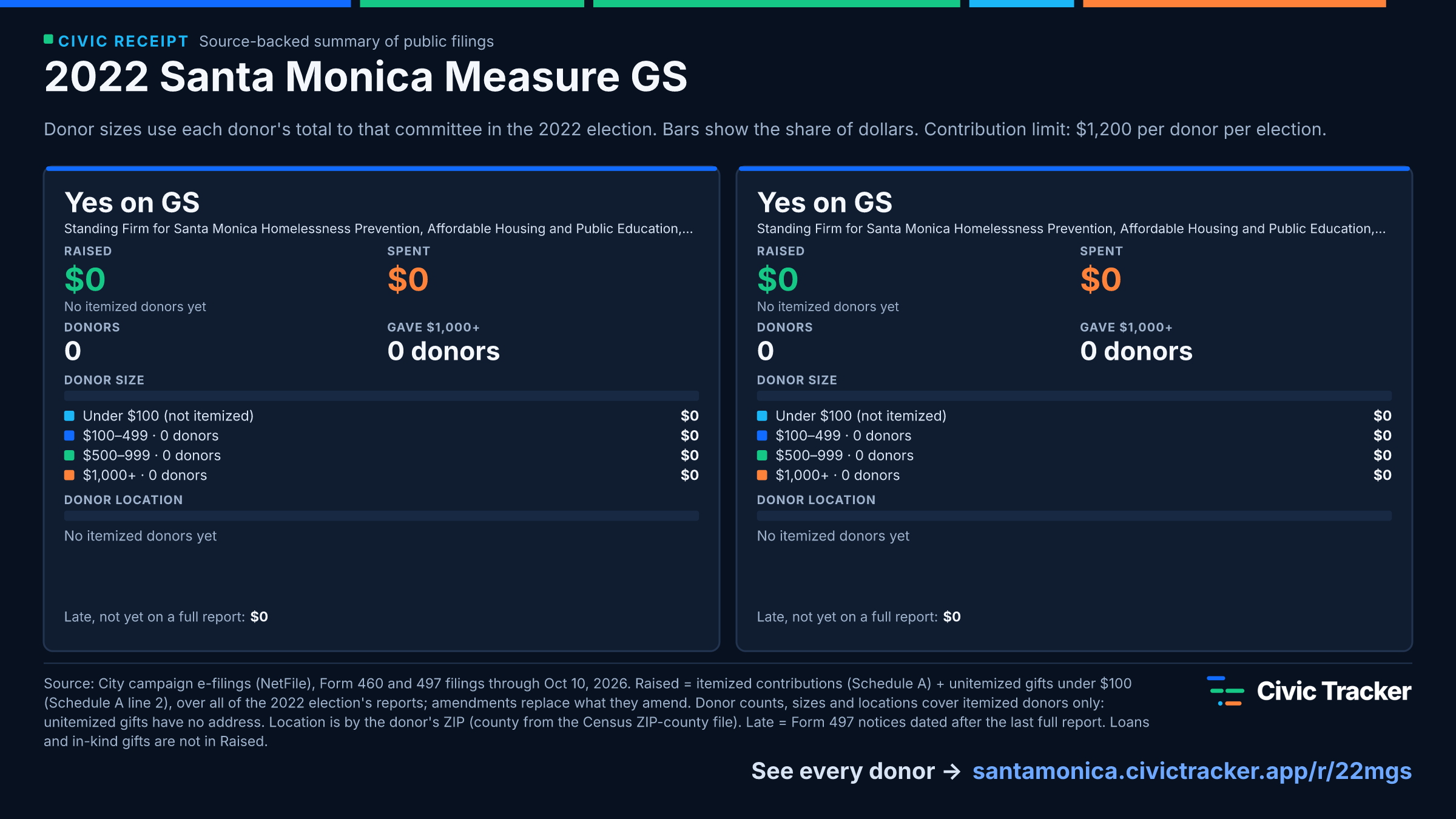 2022 Santa Monica Measure GS. Yes on GS raised $0 from 0 itemized donors, 0 gave $1,000+; spent $0. Yes on GS raised $0 from 0 itemized donors, 0 gave $1,000+; spent $0. Source: City campaign e-filings (NetFile), Form 460 and 497 filings through Oct 10, 2026. Raised = itemized contributions (Schedule A) + unitemized gifts under $100 (Schedule A line 2), over all of the 2022 election's reports; amendments replace what they amend. Donor counts, sizes and locations cover itemized donors only: unitemized gifts have no address. Location is by the donor's ZIP (county from the Census ZIP-county file). Late = Form 497 notices dated after the last full report. Loans and in-kind gifts are not in Raised.