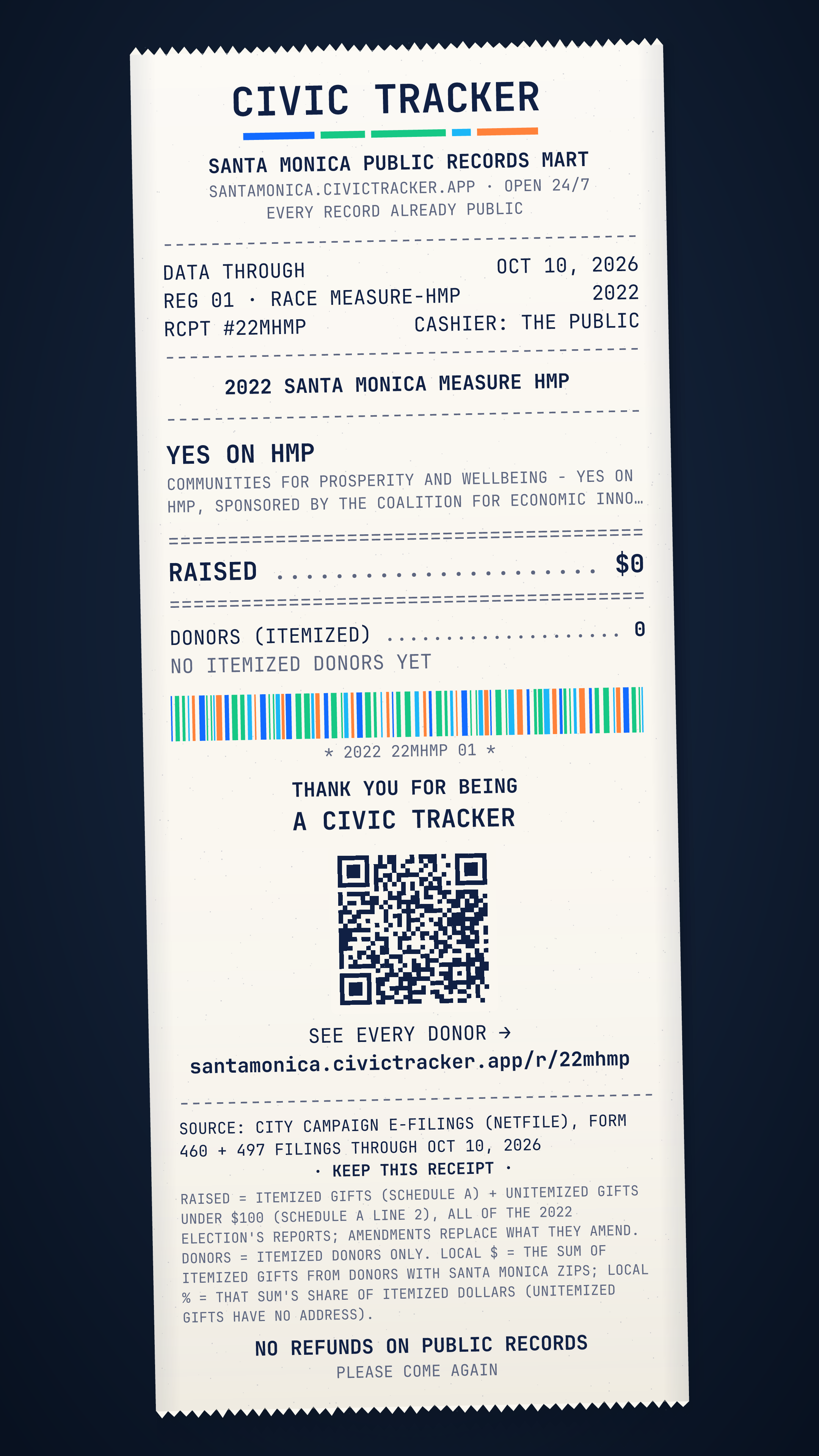 Receipt style. 2022 Santa Monica Measure HMP. Yes on HMP raised $0 from 0 itemized donors, 0 gave $1,000+; spent $0. Source: City campaign e-filings (NetFile), Form 460 and 497 filings through Oct 10, 2026. Raised = itemized contributions (Schedule A) + unitemized gifts under $100 (Schedule A line 2), over all of the 2022 election's reports; amendments replace what they amend. Donor counts, sizes and locations cover itemized donors only: unitemized gifts have no address. Location is by the donor's ZIP (county from the Census ZIP-county file). Late = Form 497 notices dated after the last full report. Loans and in-kind gifts are not in Raised. Civic Receipt: https://santamonica.civictracker.app/r/22mhmp