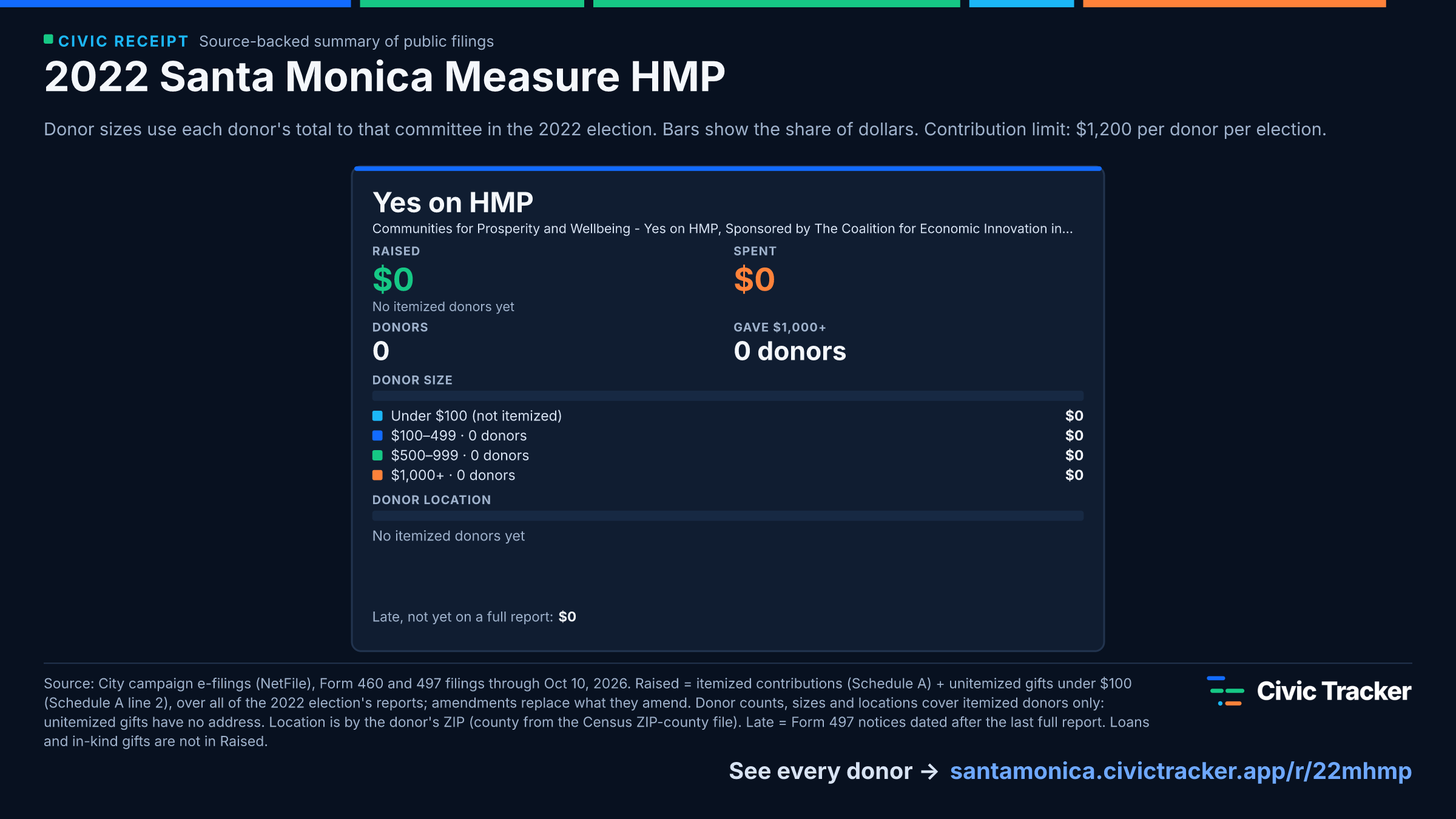 2022 Santa Monica Measure HMP. Yes on HMP raised $0 from 0 itemized donors, 0 gave $1,000+; spent $0. Source: City campaign e-filings (NetFile), Form 460 and 497 filings through Oct 10, 2026. Raised = itemized contributions (Schedule A) + unitemized gifts under $100 (Schedule A line 2), over all of the 2022 election's reports; amendments replace what they amend. Donor counts, sizes and locations cover itemized donors only: unitemized gifts have no address. Location is by the donor's ZIP (county from the Census ZIP-county file). Late = Form 497 notices dated after the last full report. Loans and in-kind gifts are not in Raised.