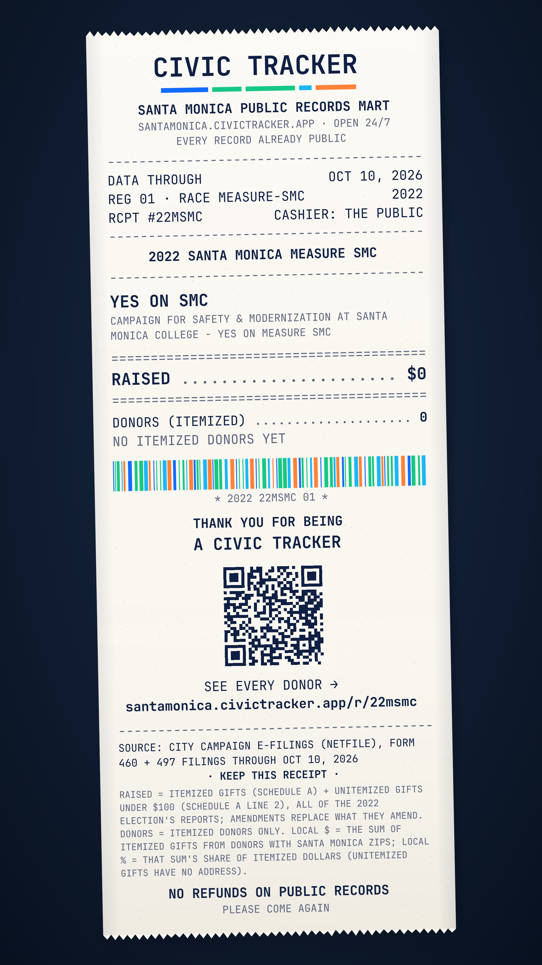 Receipt style. 2022 Santa Monica Measure SMC. Yes on SMC raised $0 from 0 itemized donors, 0 gave $1,000+; spent $0. Source: City campaign e-filings (NetFile), Form 460 and 497 filings through Oct 10, 2026. Raised = itemized contributions (Schedule A) + unitemized gifts under $100 (Schedule A line 2), over all of the 2022 election's reports; amendments replace what they amend. Donor counts, sizes and locations cover itemized donors only: unitemized gifts have no address. Location is by the donor's ZIP (county from the Census ZIP-county file). Late = Form 497 notices dated after the last full report. Loans and in-kind gifts are not in Raised. Civic Receipt: https://santamonica.civictracker.app/r/22msmc