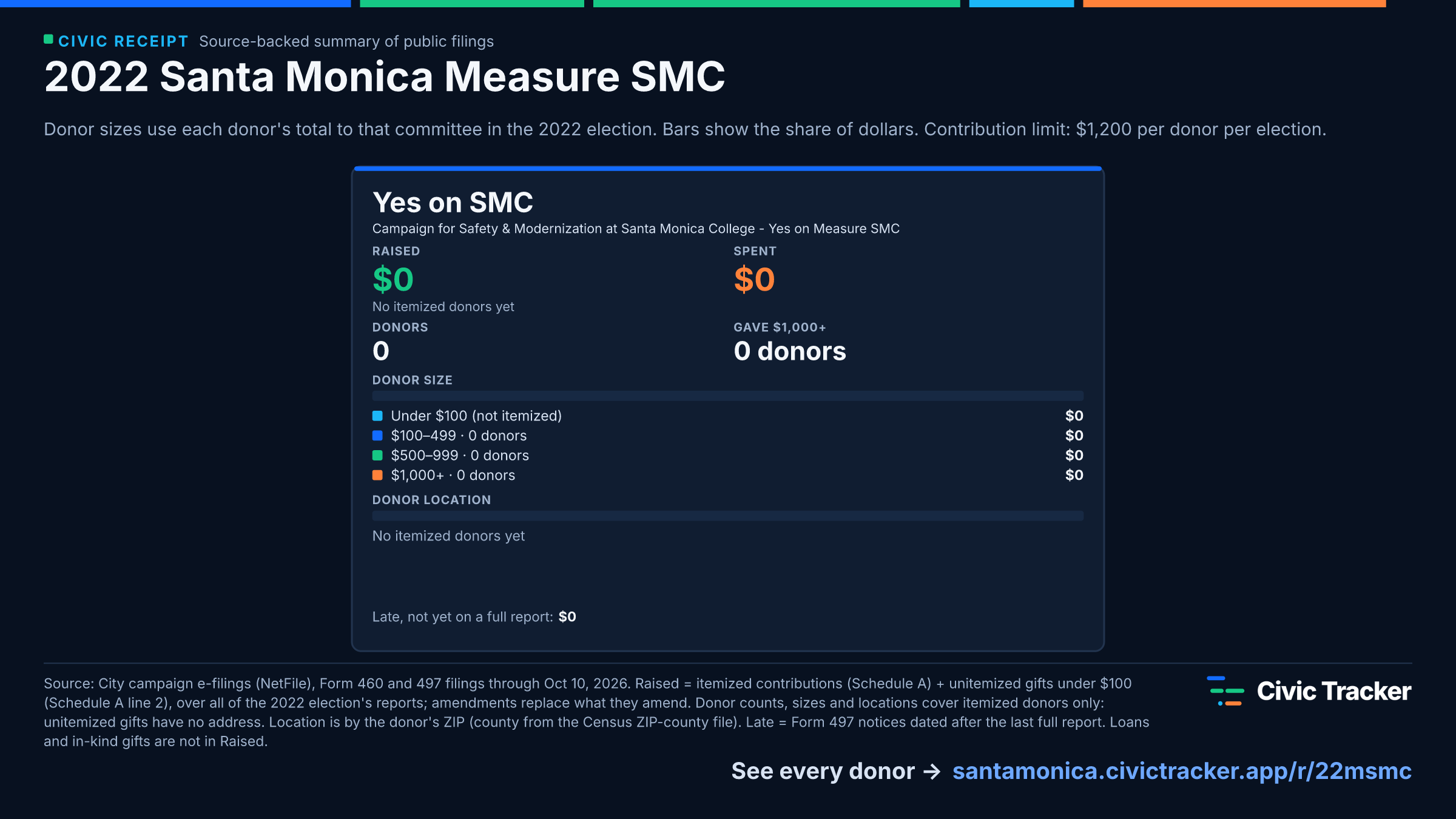 2022 Santa Monica Measure SMC. Yes on SMC raised $0 from 0 itemized donors, 0 gave $1,000+; spent $0. Source: City campaign e-filings (NetFile), Form 460 and 497 filings through Oct 10, 2026. Raised = itemized contributions (Schedule A) + unitemized gifts under $100 (Schedule A line 2), over all of the 2022 election's reports; amendments replace what they amend. Donor counts, sizes and locations cover itemized donors only: unitemized gifts have no address. Location is by the donor's ZIP (county from the Census ZIP-county file). Late = Form 497 notices dated after the last full report. Loans and in-kind gifts are not in Raised.