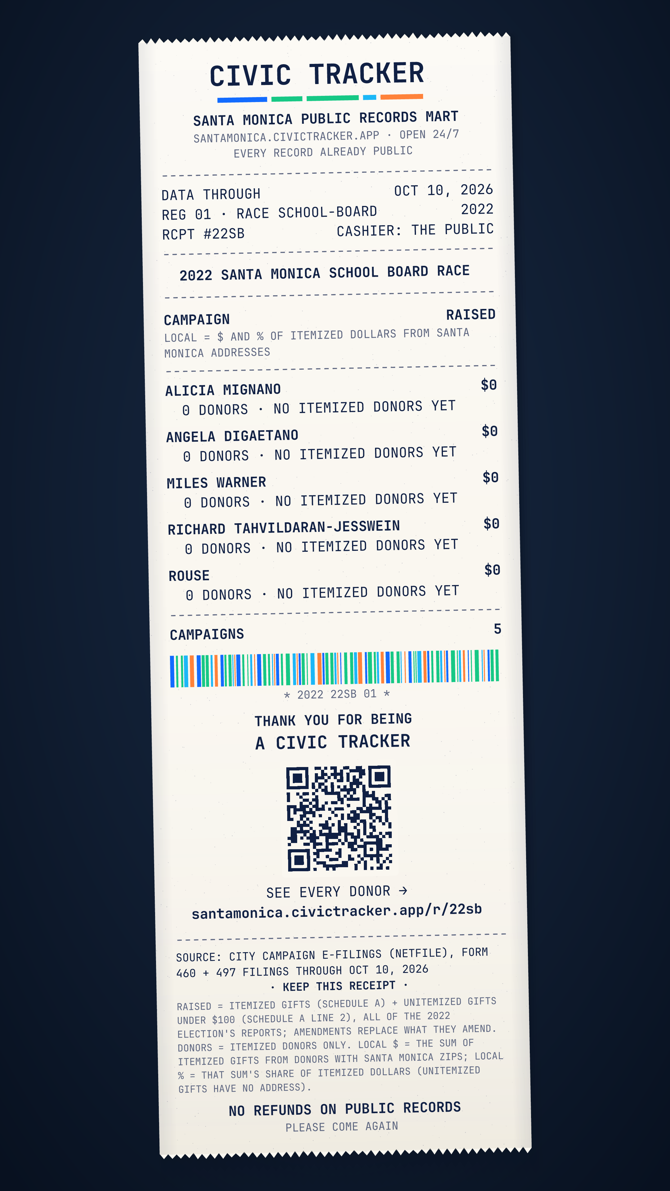 Receipt style. 2022 Santa Monica School Board race. Alicia Mignano raised $0 from 0 itemized donors, 0 gave $1,000+; spent $0. Angela Digaetano raised $0 from 0 itemized donors, 0 gave $1,000+; spent $0. Miles Warner raised $0 from 0 itemized donors, 0 gave $1,000+; spent $0. Richard Tahvildaran-Jesswein raised $0 from 0 itemized donors, 0 gave $1,000+; spent $0. Rouse raised $0 from 0 itemized donors, 0 gave $1,000+; spent $0. Source: City campaign e-filings (NetFile), Form 460 and 497 filings through Oct 10, 2026. Raised = itemized contributions (Schedule A) + unitemized gifts under $100 (Schedule A line 2), over all of the 2022 election's reports; amendments replace what they amend. Donor counts, sizes and locations cover itemized donors only: unitemized gifts have no address. Location is by the donor's ZIP (county from the Census ZIP-county file). Late = Form 497 notices dated after the last full report. Loans and in-kind gifts are not in Raised. Civic Receipt: https://santamonica.civictracker.app/r/22sb