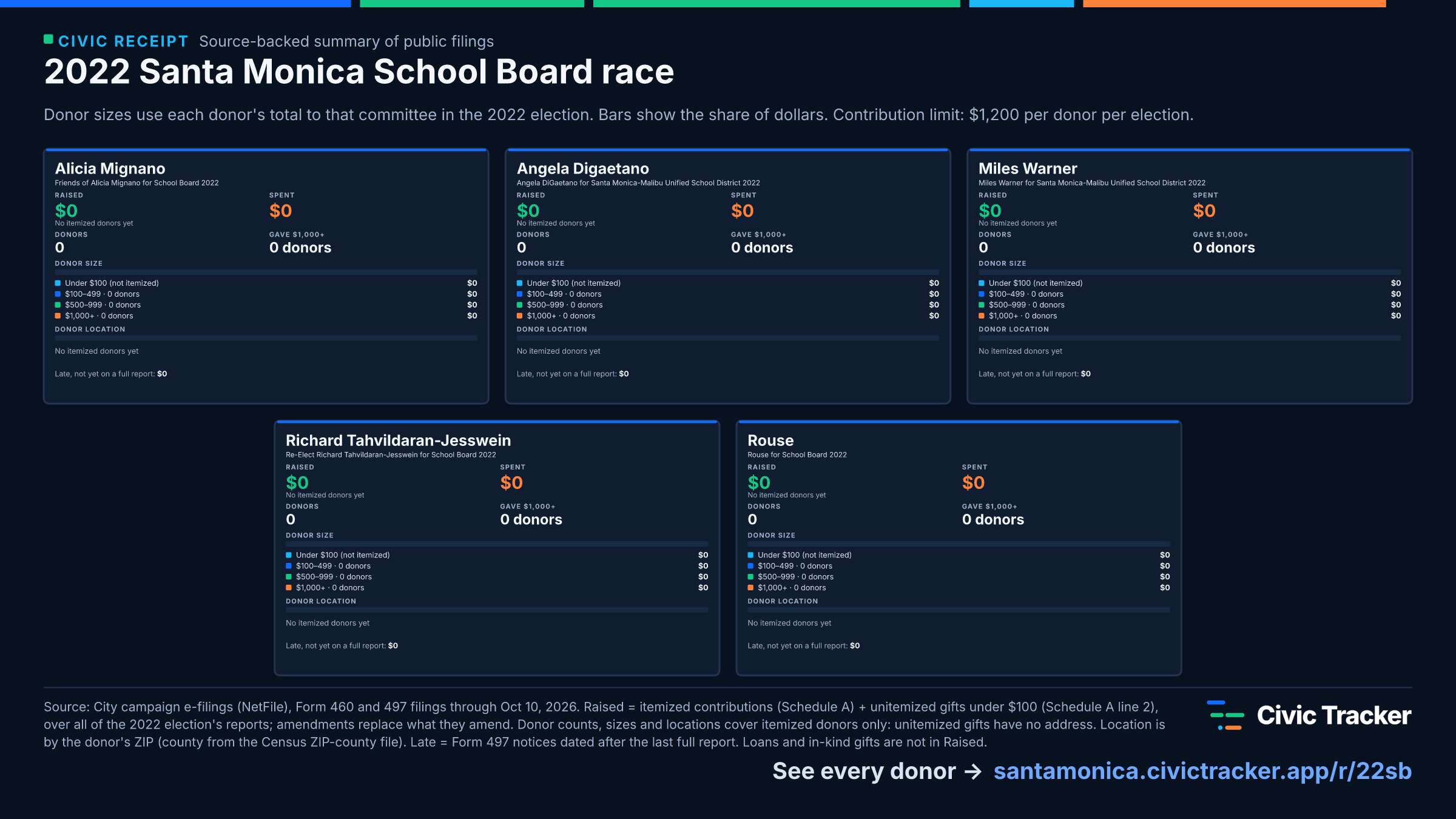 2022 Santa Monica School Board race. Alicia Mignano raised $0 from 0 itemized donors, 0 gave $1,000+; spent $0. Angela Digaetano raised $0 from 0 itemized donors, 0 gave $1,000+; spent $0. Miles Warner raised $0 from 0 itemized donors, 0 gave $1,000+; spent $0. Richard Tahvildaran-Jesswein raised $0 from 0 itemized donors, 0 gave $1,000+; spent $0. Rouse raised $0 from 0 itemized donors, 0 gave $1,000+; spent $0. Source: City campaign e-filings (NetFile), Form 460 and 497 filings through Oct 10, 2026. Raised = itemized contributions (Schedule A) + unitemized gifts under $100 (Schedule A line 2), over all of the 2022 election's reports; amendments replace what they amend. Donor counts, sizes and locations cover itemized donors only: unitemized gifts have no address. Location is by the donor's ZIP (county from the Census ZIP-county file). Late = Form 497 notices dated after the last full report. Loans and in-kind gifts are not in Raised.