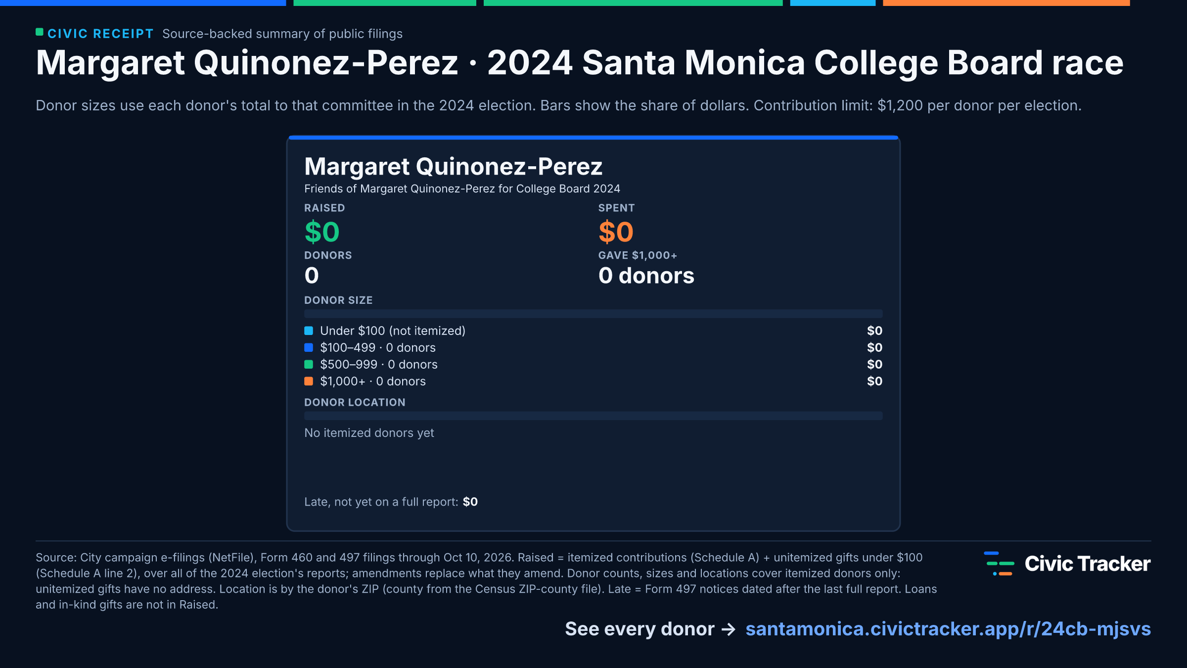 Margaret Quinonez-Perez · 2024 Santa Monica College Board race. Margaret Quinonez-Perez raised $0 from 0 itemized donors, 0 gave $1,000+; spent $0. Source: City campaign e-filings (NetFile), Form 460 and 497 filings through Oct 10, 2026. Raised = itemized contributions (Schedule A) + unitemized gifts under $100 (Schedule A line 2), over all of the 2024 election's reports; amendments replace what they amend. Donor counts, sizes and locations cover itemized donors only: unitemized gifts have no address. Location is by the donor's ZIP (county from the Census ZIP-county file). Late = Form 497 notices dated after the last full report. Loans and in-kind gifts are not in Raised. Civic Receipt: https://santamonica.civictracker.app/r/24cb-mjsvs