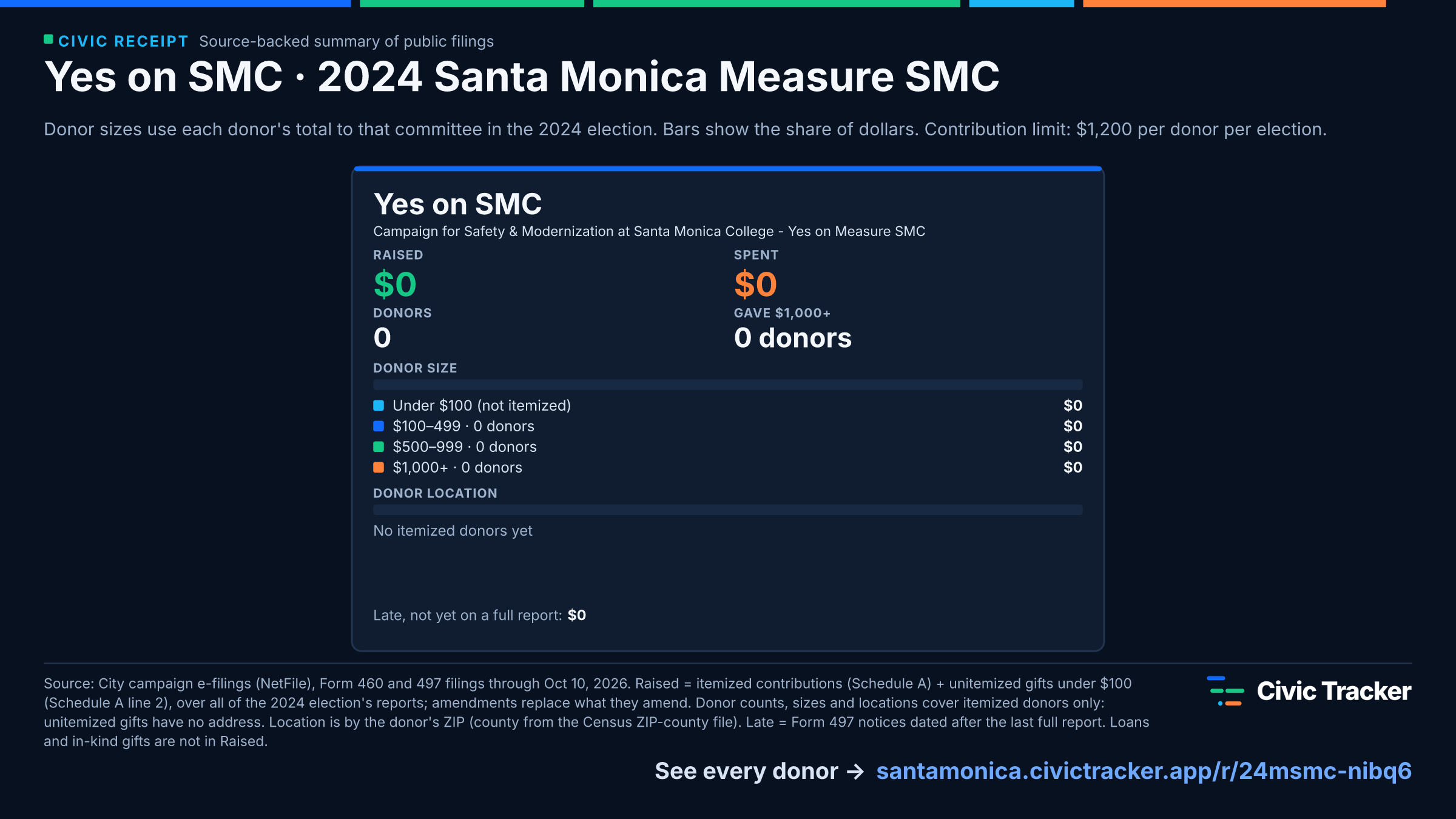 Yes on SMC · 2024 Santa Monica Measure SMC. Yes on SMC raised $0 from 0 itemized donors, 0 gave $1,000+; spent $0. Source: City campaign e-filings (NetFile), Form 460 and 497 filings through Oct 10, 2026. Raised = itemized contributions (Schedule A) + unitemized gifts under $100 (Schedule A line 2), over all of the 2024 election's reports; amendments replace what they amend. Donor counts, sizes and locations cover itemized donors only: unitemized gifts have no address. Location is by the donor's ZIP (county from the Census ZIP-county file). Late = Form 497 notices dated after the last full report. Loans and in-kind gifts are not in Raised. Civic Receipt: https://santamonica.civictracker.app/r/24msmc-nibq6
