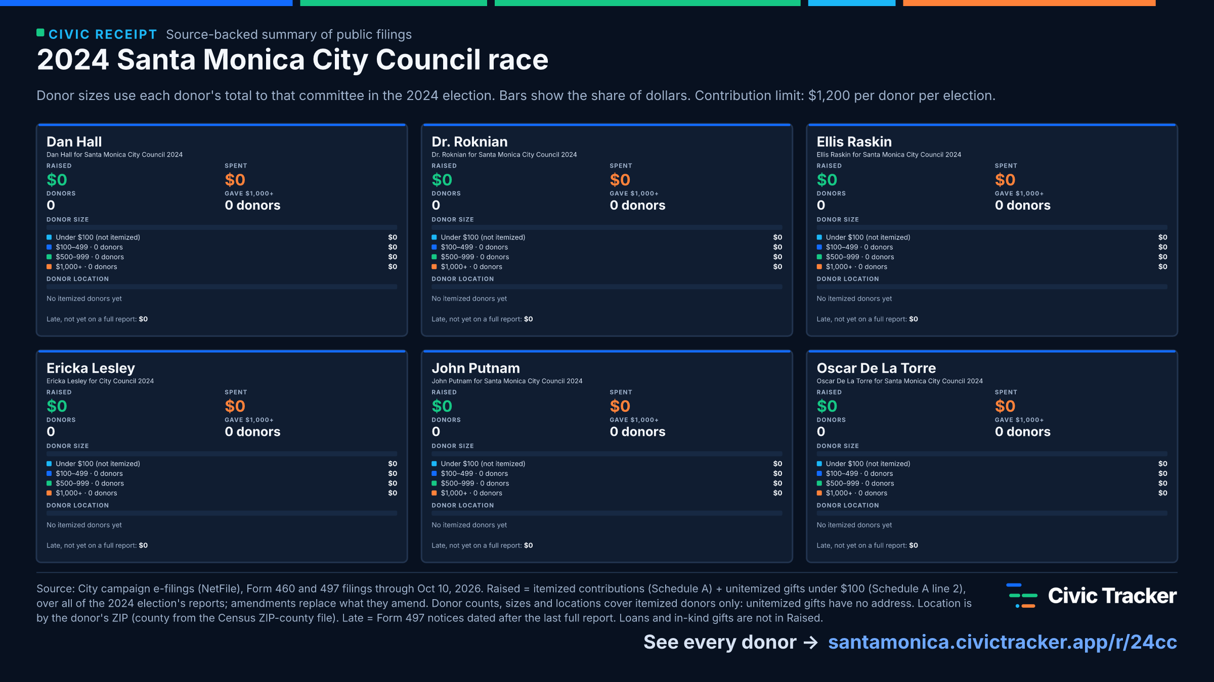 2024 Santa Monica City Council race. Dan Hall raised $0 from 0 itemized donors, 0 gave $1,000+; spent $0. Dr. Roknian raised $0 from 0 itemized donors, 0 gave $1,000+; spent $0. Ellis Raskin raised $0 from 0 itemized donors, 0 gave $1,000+; spent $0. Ericka Lesley raised $0 from 0 itemized donors, 0 gave $1,000+; spent $0. John Putnam raised $0 from 0 itemized donors, 0 gave $1,000+; spent $0. Oscar De La Torre raised $0 from 0 itemized donors, 0 gave $1,000+; spent $0. Source: City campaign e-filings (NetFile), Form 460 and 497 filings through Oct 10, 2026. Raised = itemized contributions (Schedule A) + unitemized gifts under $100 (Schedule A line 2), over all of the 2024 election's reports; amendments replace what they amend. Donor counts, sizes and locations cover itemized donors only: unitemized gifts have no address. Location is by the donor's ZIP (county from the Census ZIP-county file). Late = Form 497 notices dated after the last full report. Loans and in-kind gifts are not in Raised.