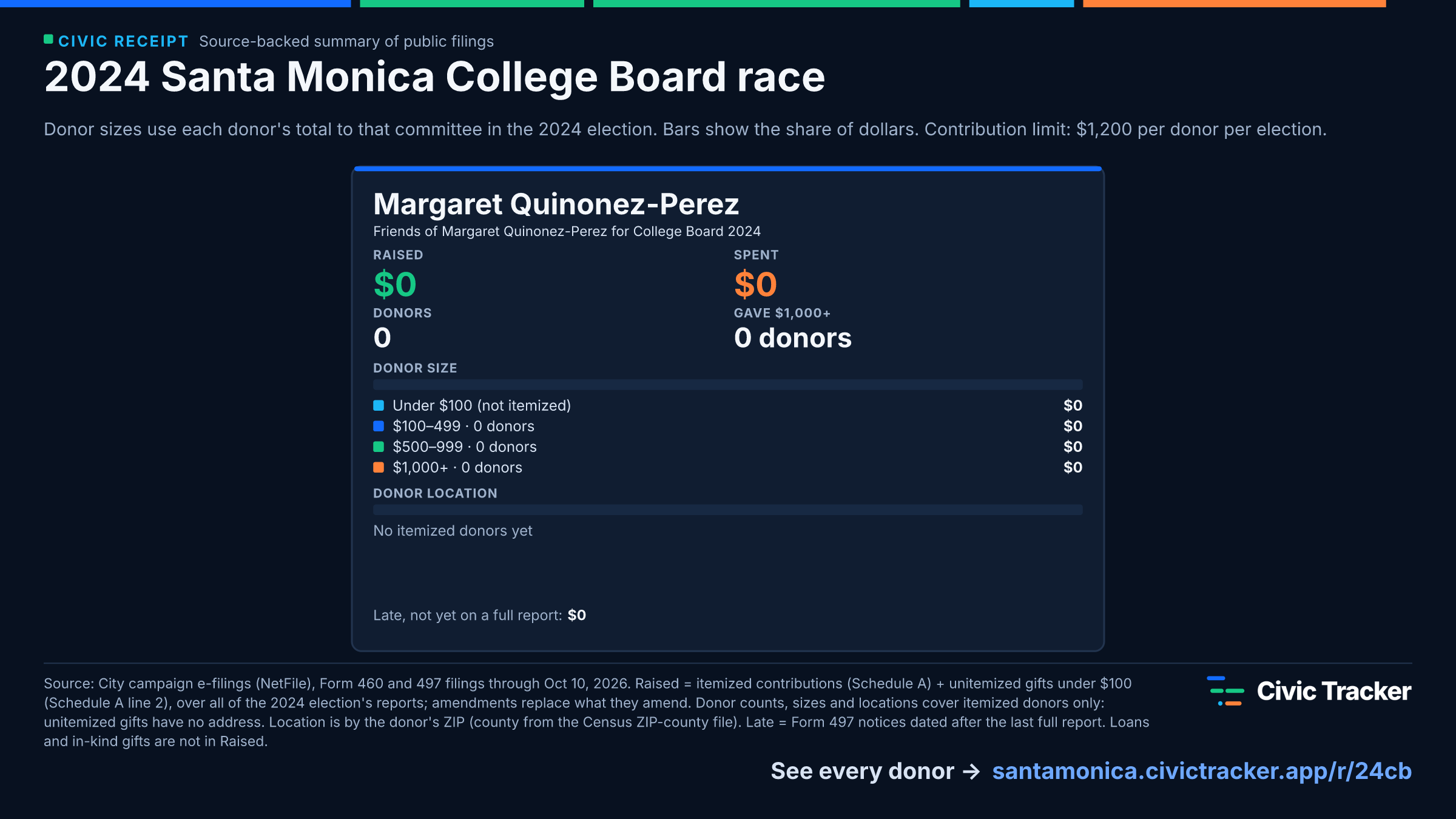 2024 Santa Monica College Board race. Margaret Quinonez-Perez raised $0 from 0 itemized donors, 0 gave $1,000+; spent $0. Source: City campaign e-filings (NetFile), Form 460 and 497 filings through Oct 10, 2026. Raised = itemized contributions (Schedule A) + unitemized gifts under $100 (Schedule A line 2), over all of the 2024 election's reports; amendments replace what they amend. Donor counts, sizes and locations cover itemized donors only: unitemized gifts have no address. Location is by the donor's ZIP (county from the Census ZIP-county file). Late = Form 497 notices dated after the last full report. Loans and in-kind gifts are not in Raised.