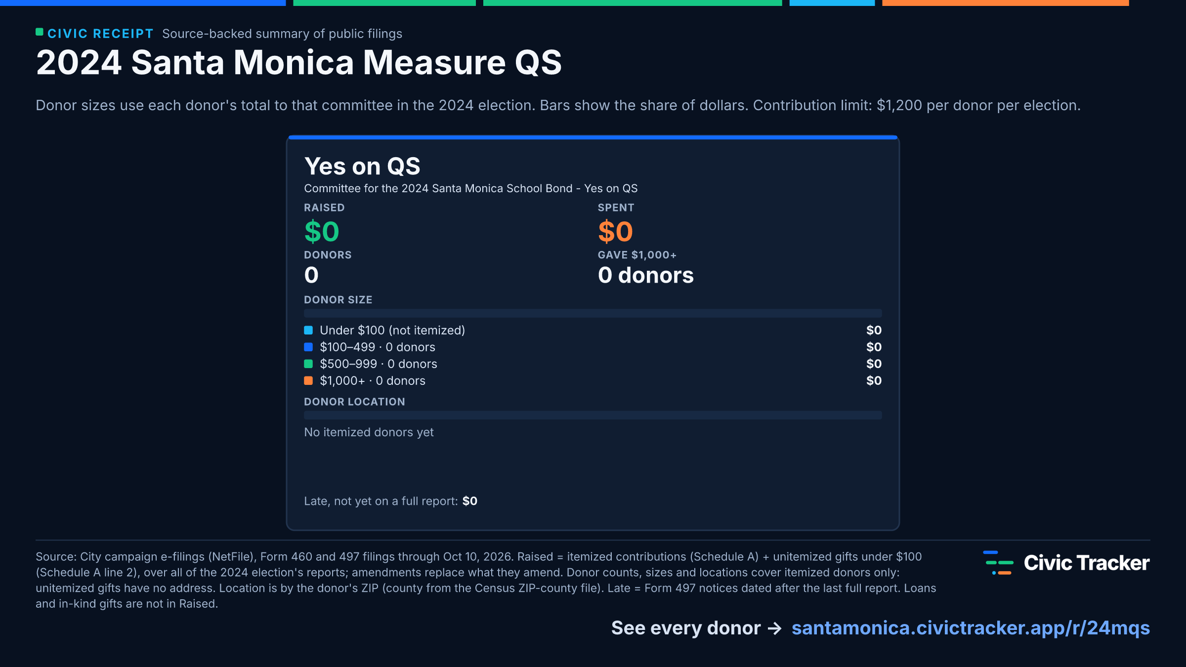 2024 Santa Monica Measure QS. Yes on QS raised $0 from 0 itemized donors, 0 gave $1,000+; spent $0. Source: City campaign e-filings (NetFile), Form 460 and 497 filings through Oct 10, 2026. Raised = itemized contributions (Schedule A) + unitemized gifts under $100 (Schedule A line 2), over all of the 2024 election's reports; amendments replace what they amend. Donor counts, sizes and locations cover itemized donors only: unitemized gifts have no address. Location is by the donor's ZIP (county from the Census ZIP-county file). Late = Form 497 notices dated after the last full report. Loans and in-kind gifts are not in Raised.
