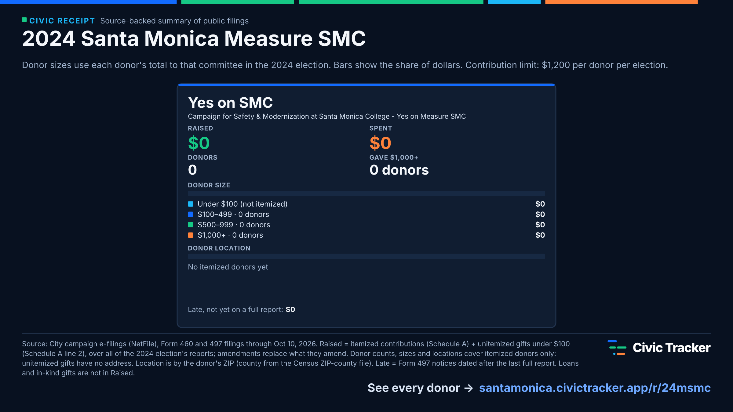 2024 Santa Monica Measure SMC. Yes on SMC raised $0 from 0 itemized donors, 0 gave $1,000+; spent $0. Source: City campaign e-filings (NetFile), Form 460 and 497 filings through Oct 10, 2026. Raised = itemized contributions (Schedule A) + unitemized gifts under $100 (Schedule A line 2), over all of the 2024 election's reports; amendments replace what they amend. Donor counts, sizes and locations cover itemized donors only: unitemized gifts have no address. Location is by the donor's ZIP (county from the Census ZIP-county file). Late = Form 497 notices dated after the last full report. Loans and in-kind gifts are not in Raised.