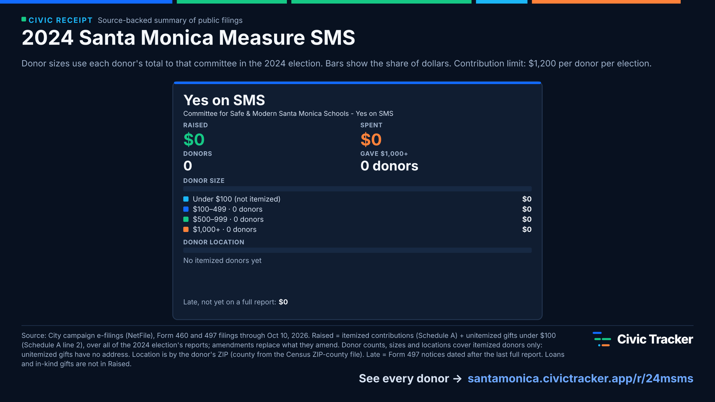 2024 Santa Monica Measure SMS. Yes on SMS raised $0 from 0 itemized donors, 0 gave $1,000+; spent $0. Source: City campaign e-filings (NetFile), Form 460 and 497 filings through Oct 10, 2026. Raised = itemized contributions (Schedule A) + unitemized gifts under $100 (Schedule A line 2), over all of the 2024 election's reports; amendments replace what they amend. Donor counts, sizes and locations cover itemized donors only: unitemized gifts have no address. Location is by the donor's ZIP (county from the Census ZIP-county file). Late = Form 497 notices dated after the last full report. Loans and in-kind gifts are not in Raised.